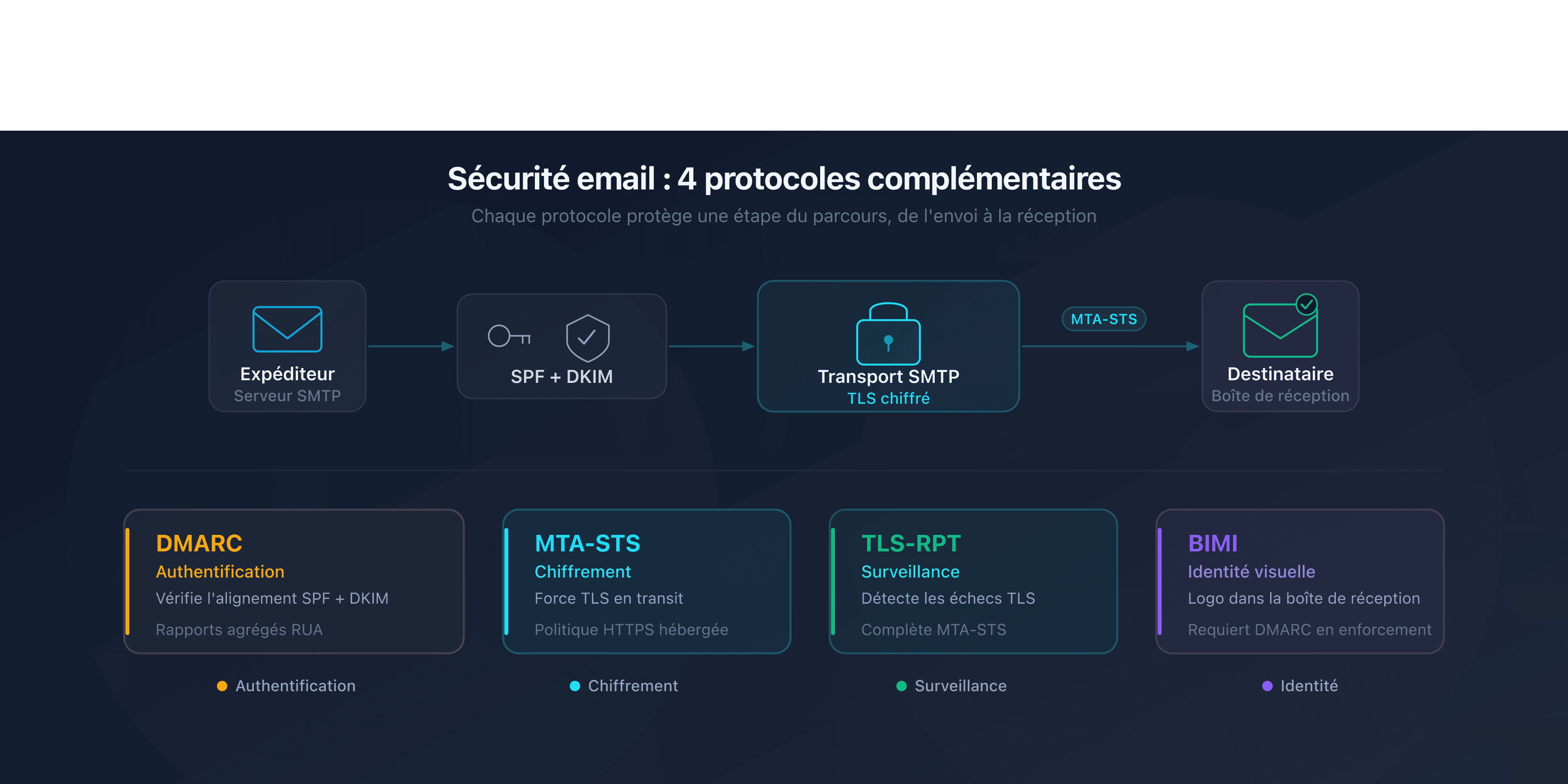 Schéma des 4 protocoles de sécurité email