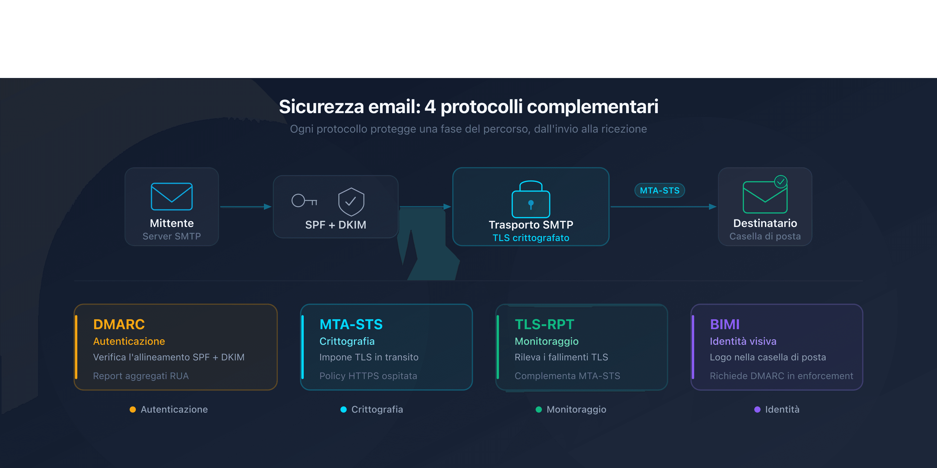 Schema dei 4 protocolli di sicurezza email