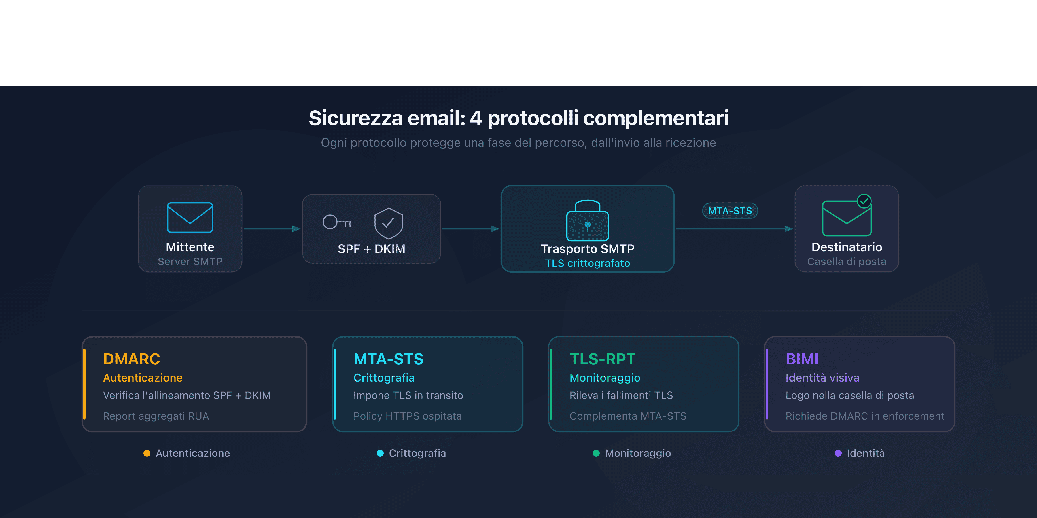 Schema dei 4 protocolli di sicurezza email