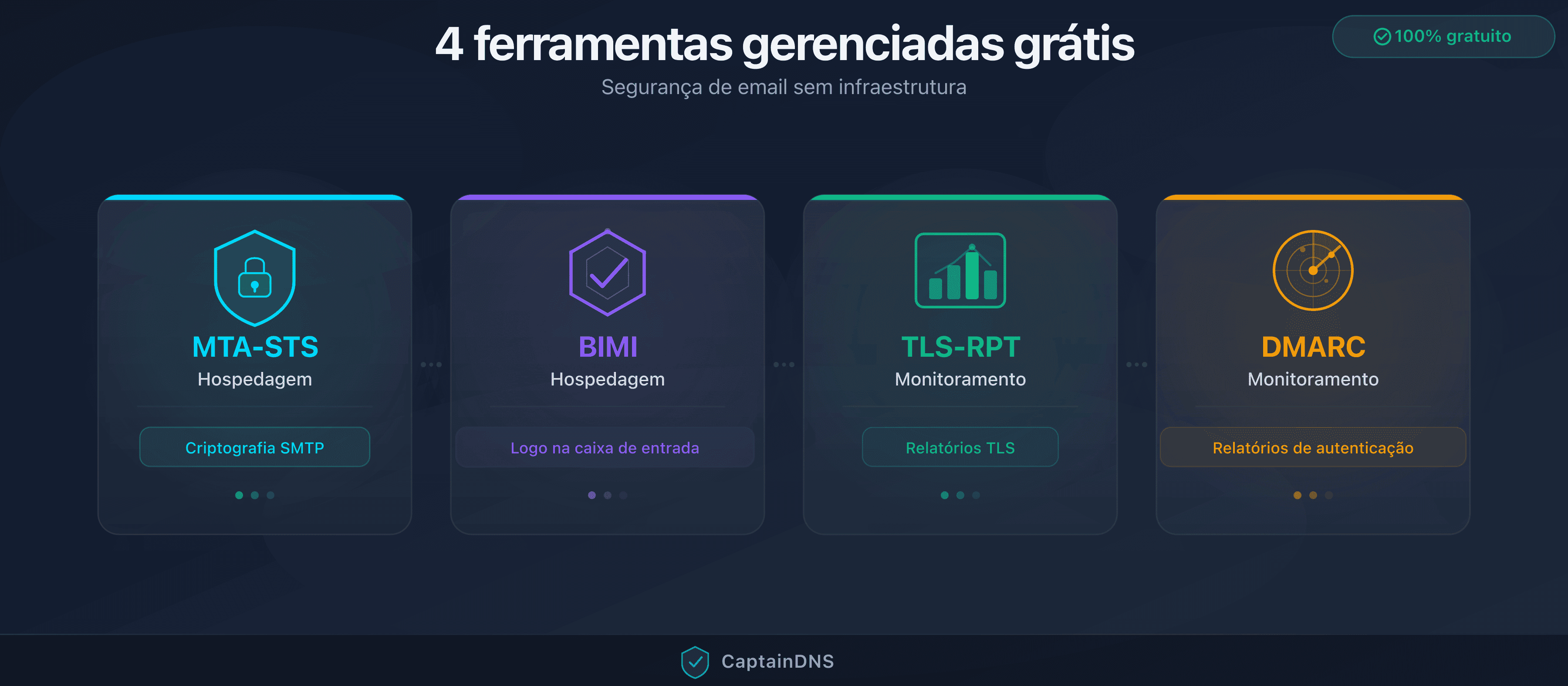 As 4 ferramentas de segurança de email gerenciadas pelo CaptainDNS: MTA-STS, BIMI, TLS-RPT e DMARC