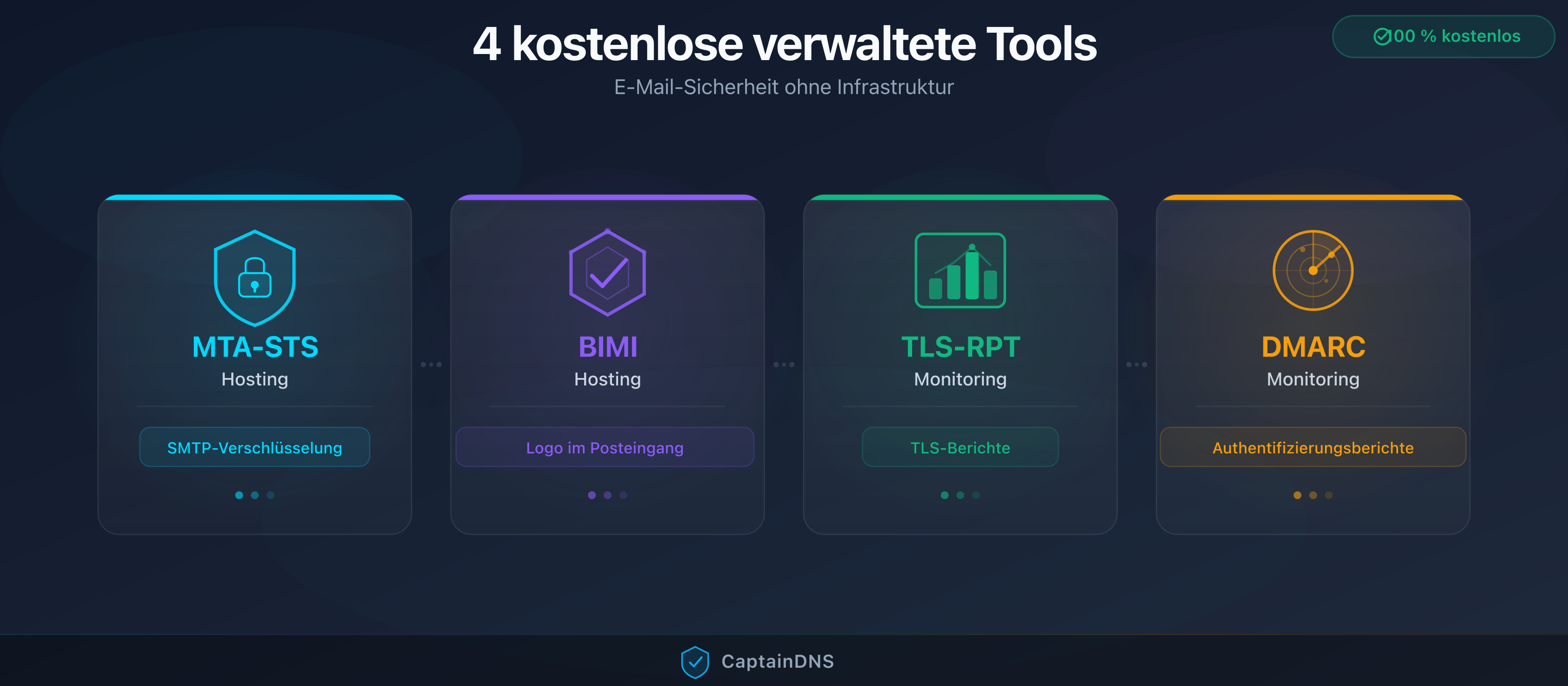 Die 4 von CaptainDNS verwalteten E-Mail-Sicherheitstools: MTA-STS, BIMI, TLS-RPT und DMARC