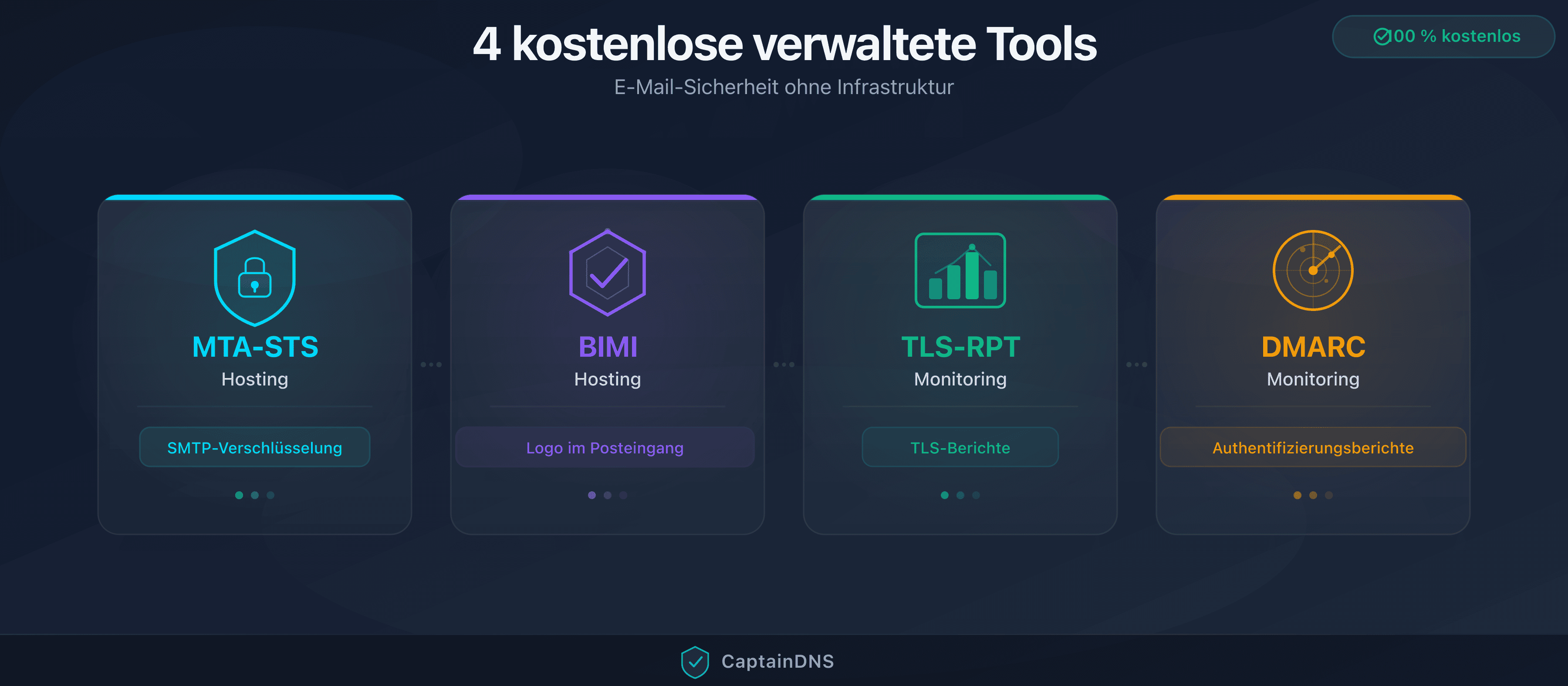 Die 4 von CaptainDNS verwalteten E-Mail-Sicherheitstools: MTA-STS, BIMI, TLS-RPT und DMARC