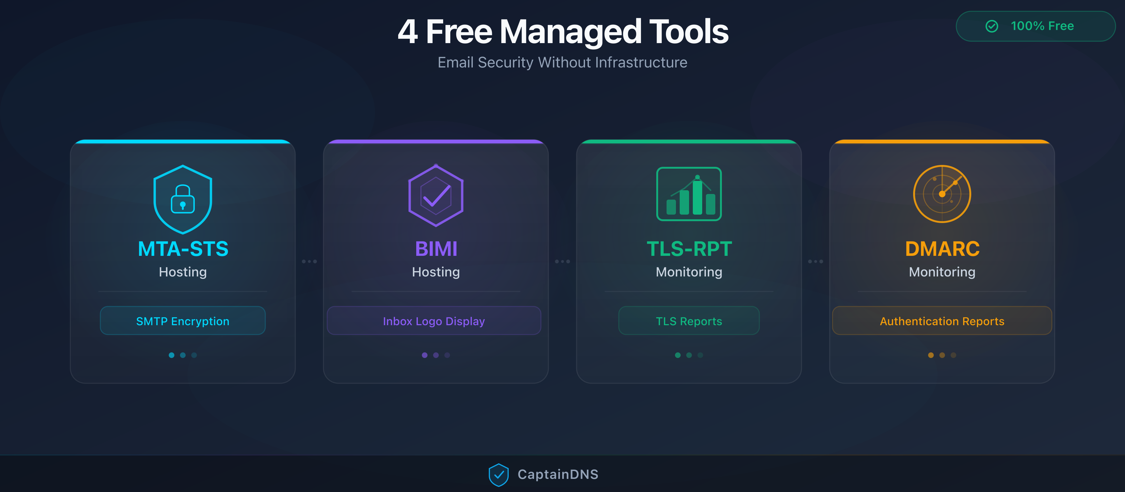 The 4 email security tools managed by CaptainDNS: MTA-STS, BIMI, TLS-RPT and DMARC