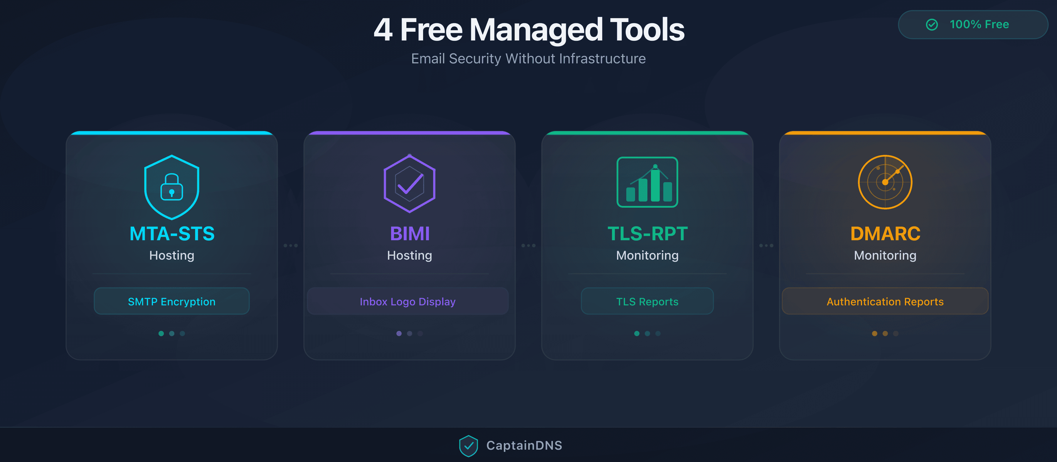 The 4 email security tools managed by CaptainDNS: MTA-STS, BIMI, TLS-RPT and DMARC