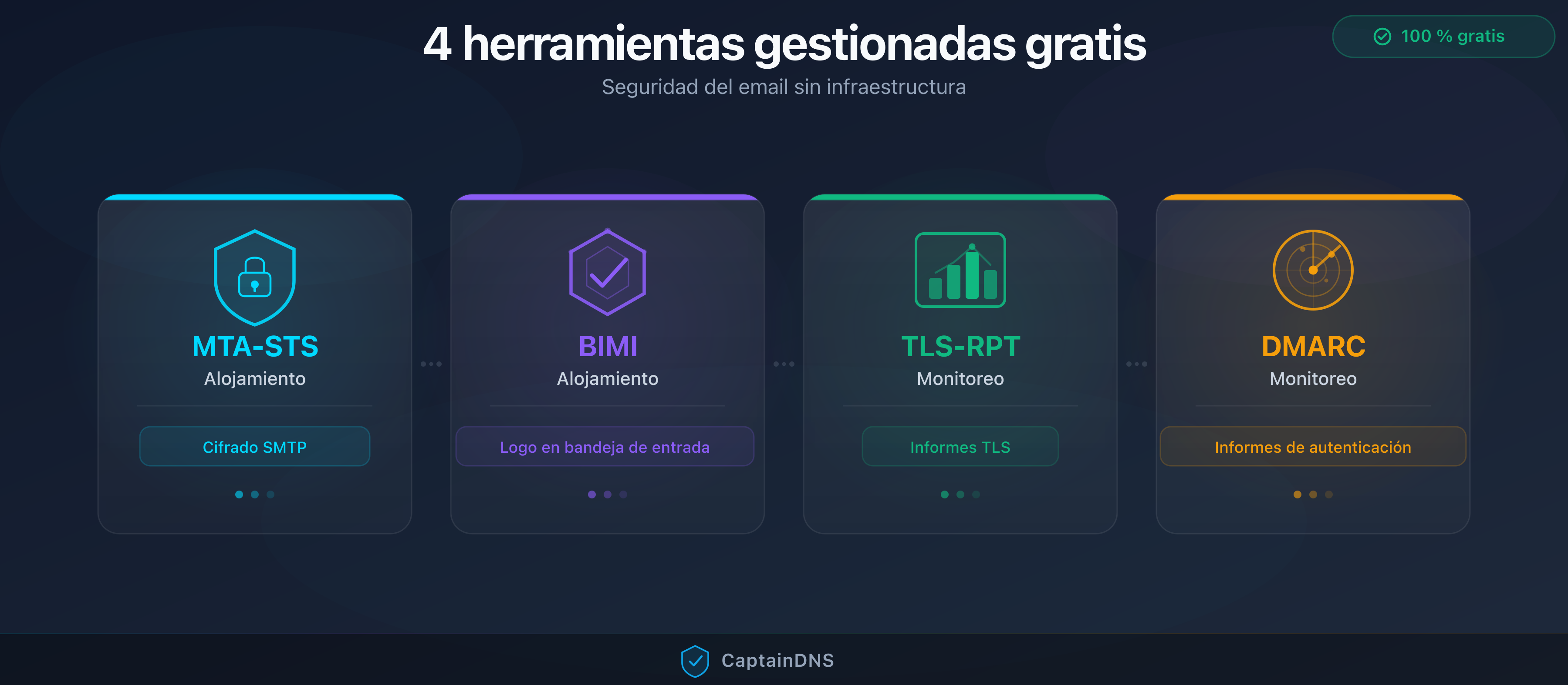 Las 4 herramientas de seguridad email gestionadas por CaptainDNS: MTA-STS, BIMI, TLS-RPT y DMARC