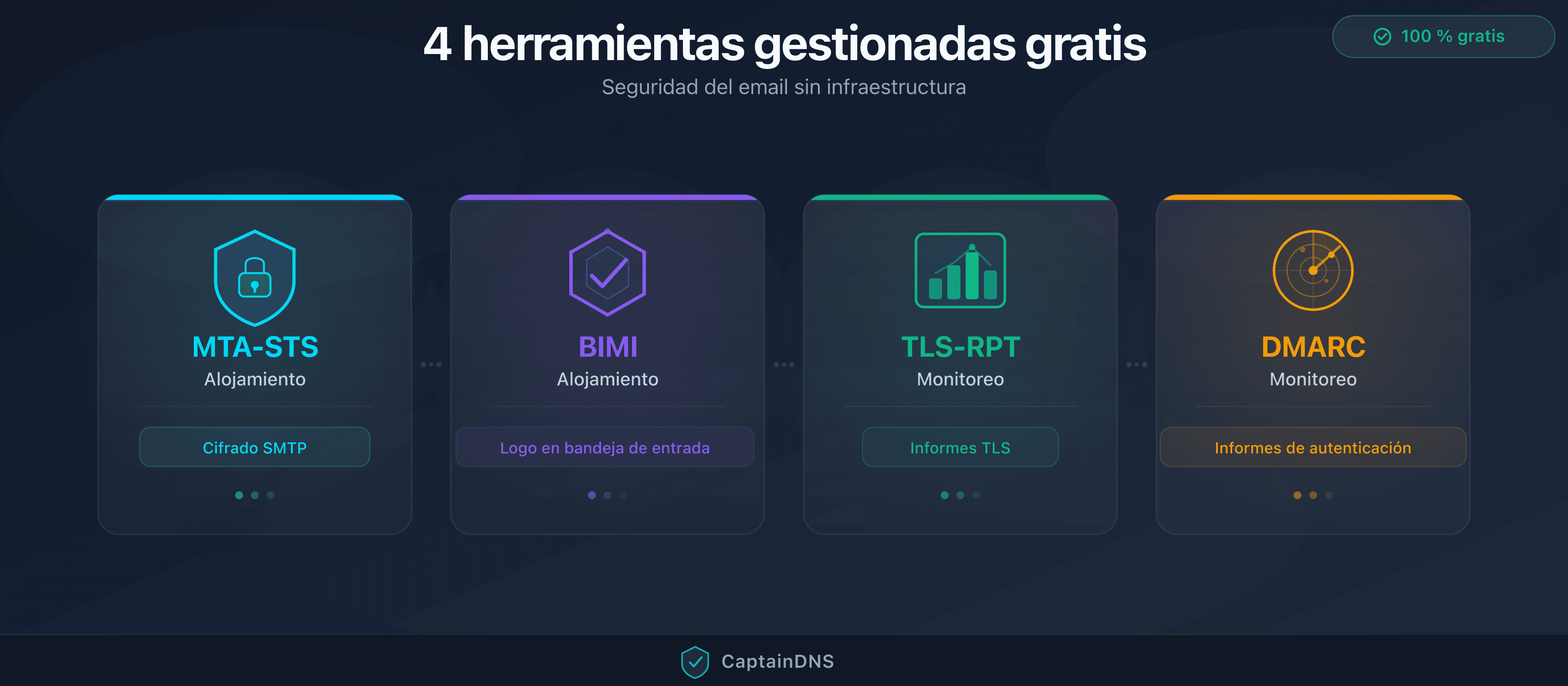 Las 4 herramientas de seguridad email gestionadas por CaptainDNS: MTA-STS, BIMI, TLS-RPT y DMARC