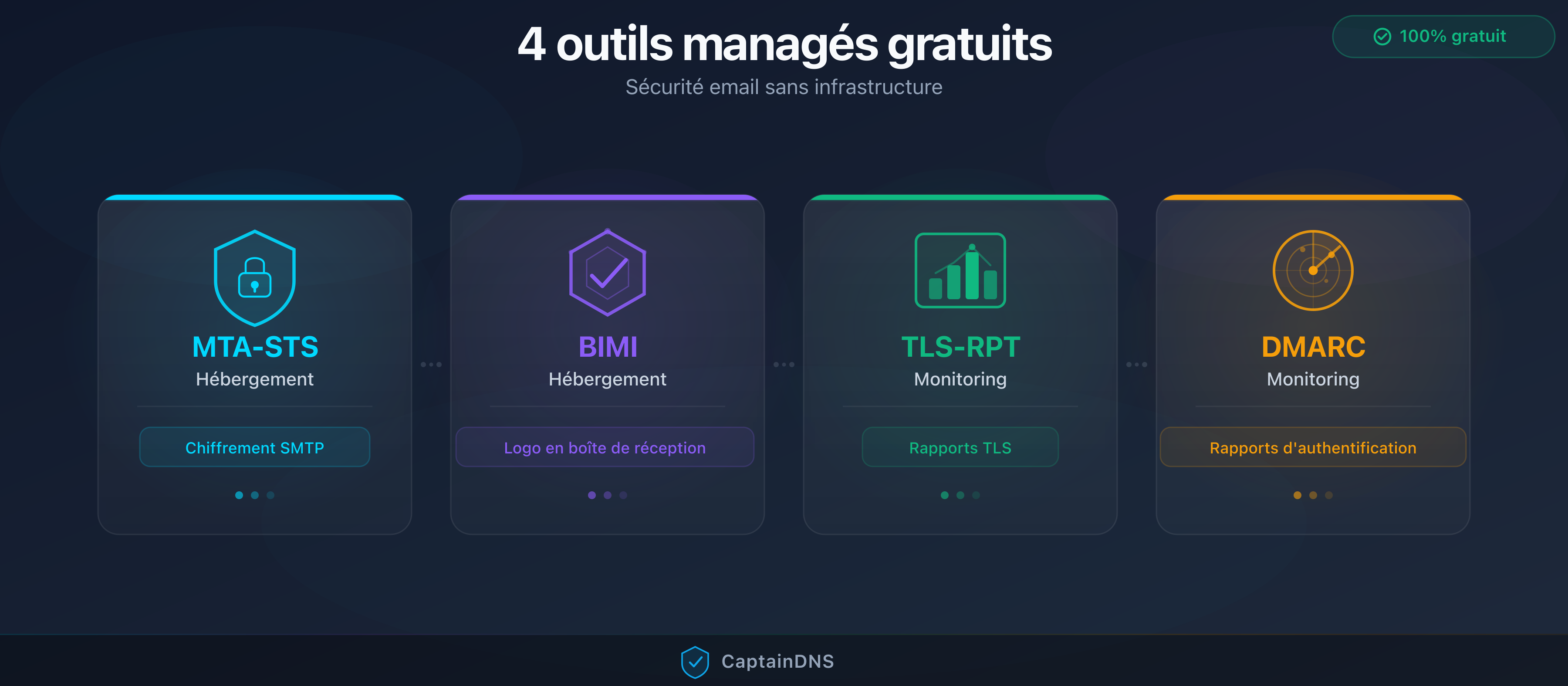 Les 4 outils de sécurité email managés par CaptainDNS : MTA-STS, BIMI, TLS-RPT et DMARC