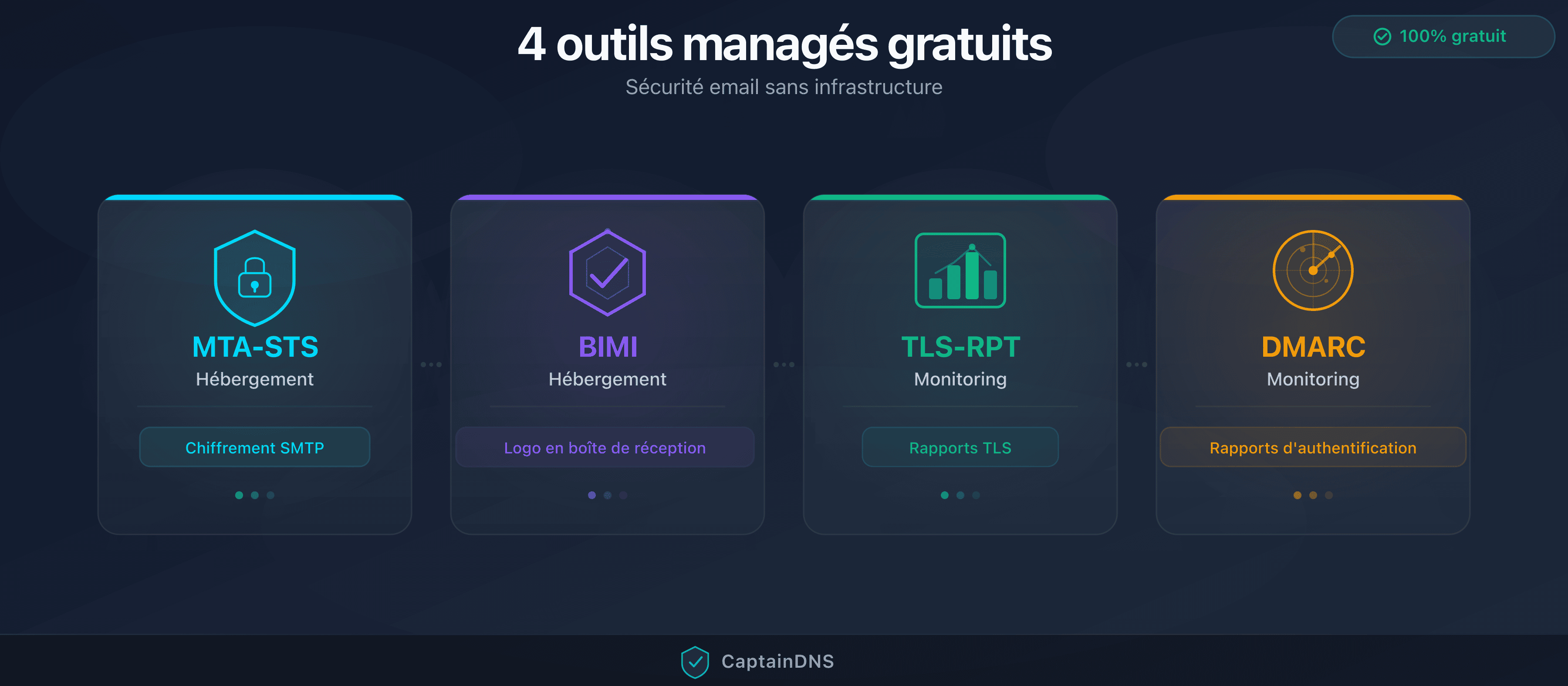 Les 4 outils de sécurité email managés par CaptainDNS : MTA-STS, BIMI, TLS-RPT et DMARC