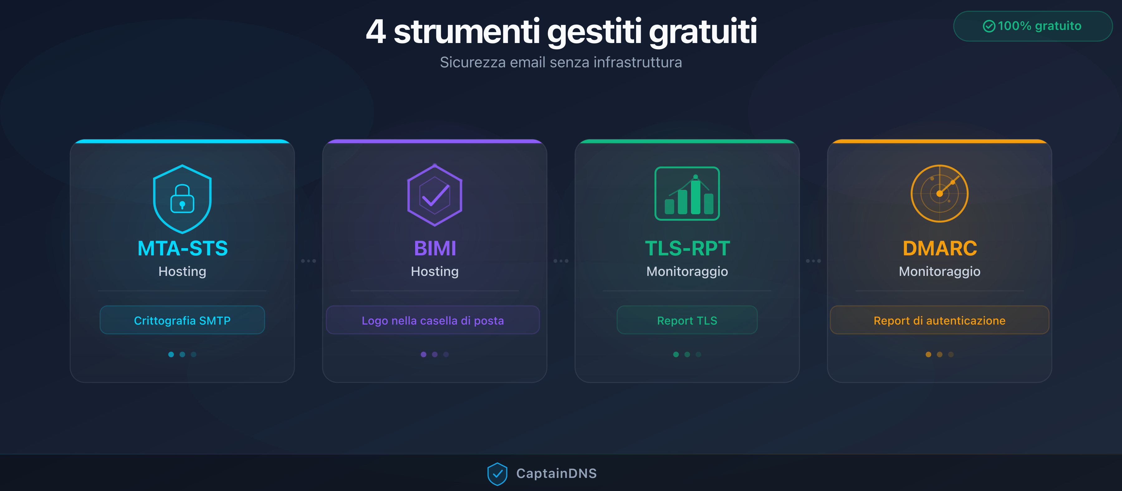 I 4 strumenti di sicurezza email gestiti da CaptainDNS: MTA-STS, BIMI, TLS-RPT e DMARC