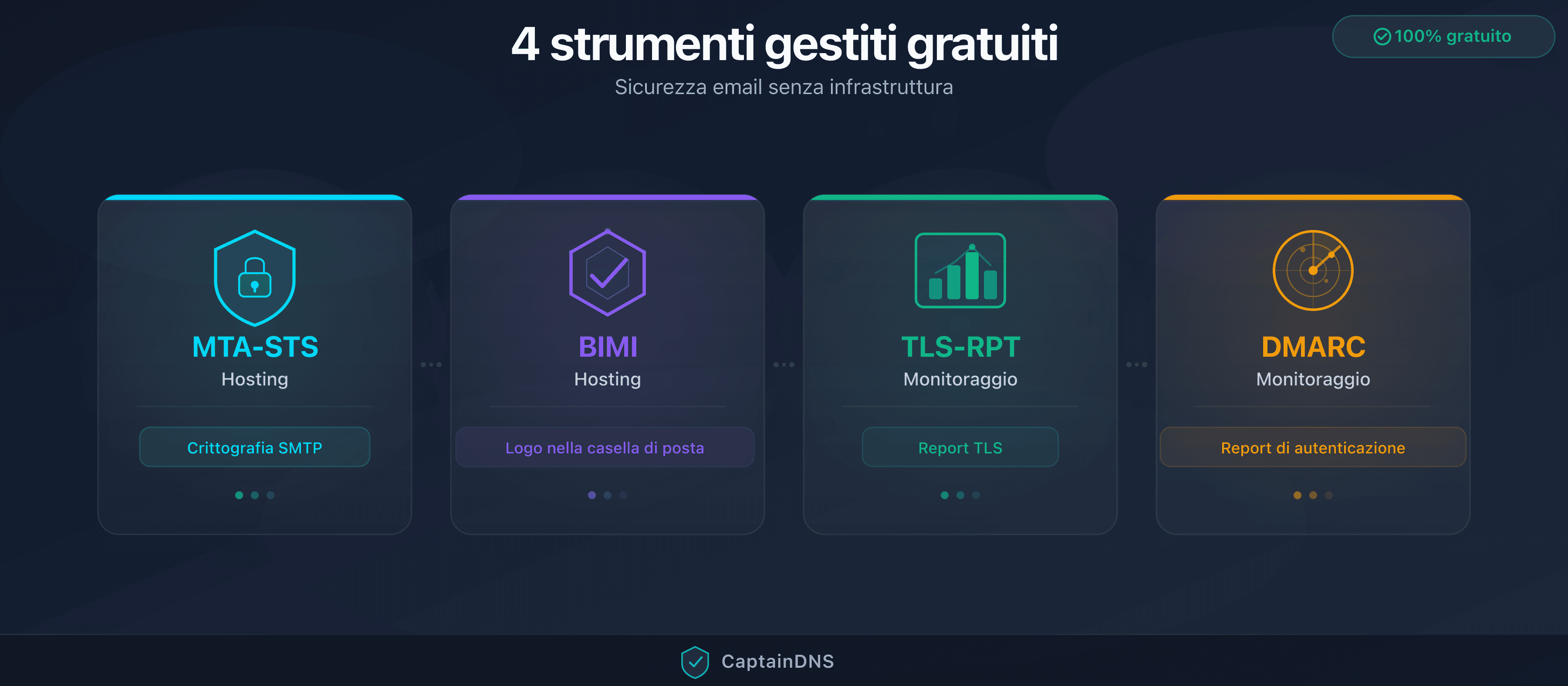 I 4 strumenti di sicurezza email gestiti da CaptainDNS: MTA-STS, BIMI, TLS-RPT e DMARC