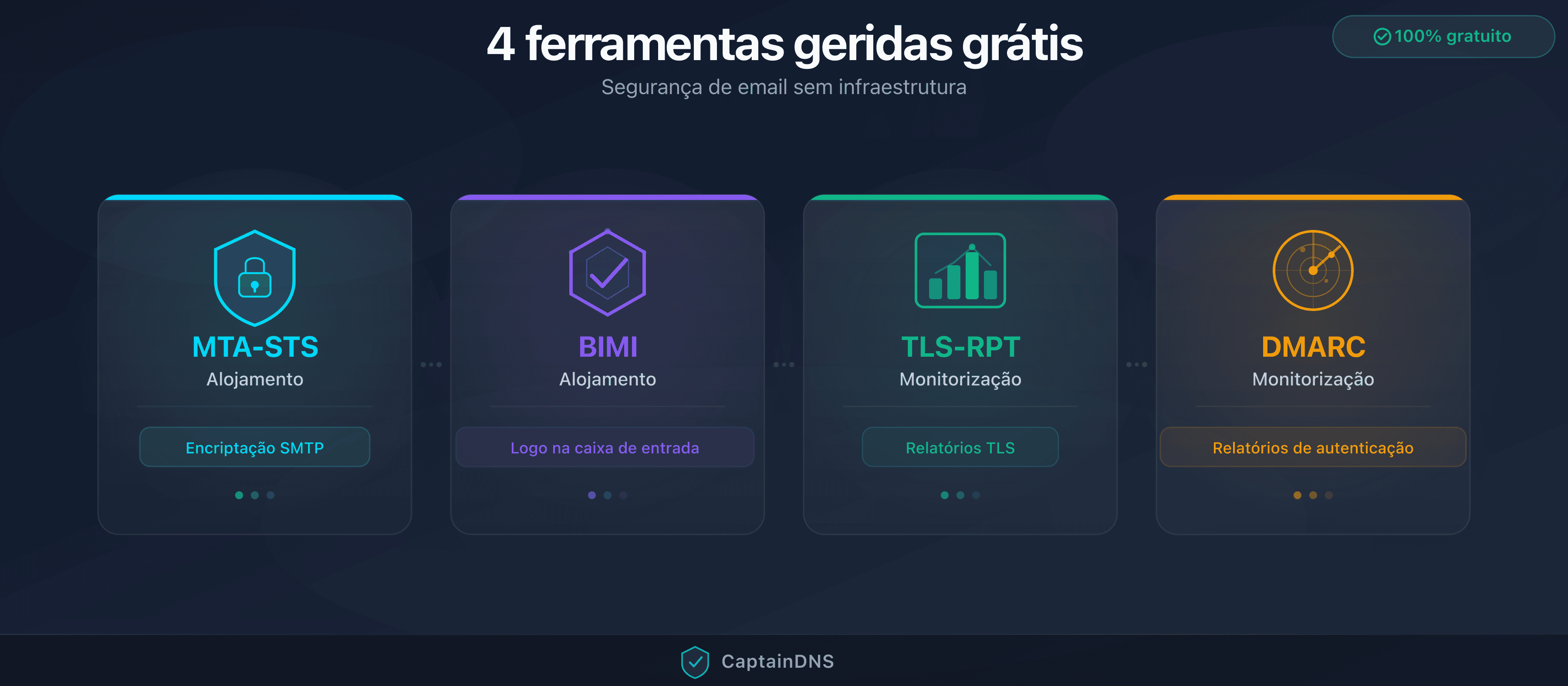 As 4 ferramentas de segurança de email geridas pelo CaptainDNS: MTA-STS, BIMI, TLS-RPT e DMARC