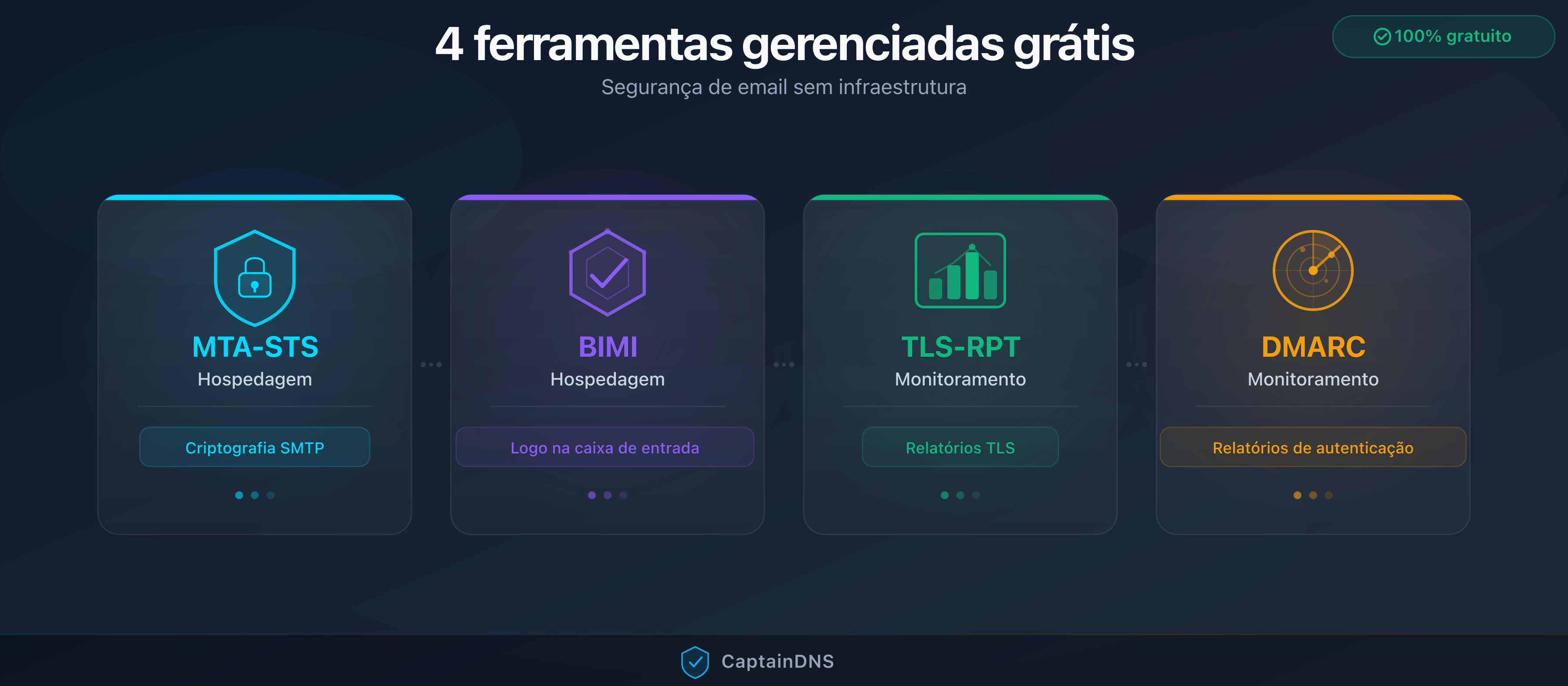 As 4 ferramentas de segurança de email gerenciadas pelo CaptainDNS: MTA-STS, BIMI, TLS-RPT e DMARC