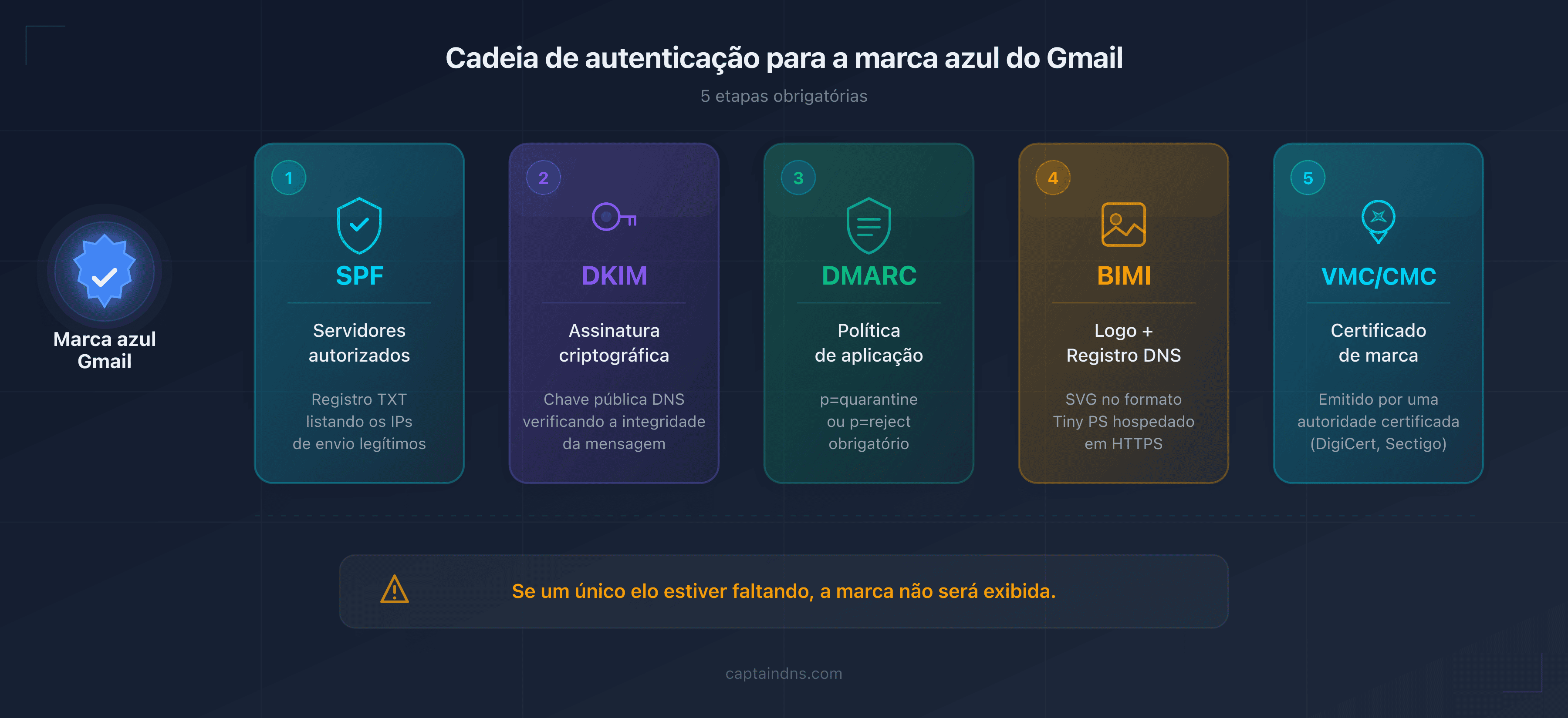 Esquema da cadeia de autenticação de email para obter a marca azul do Gmail