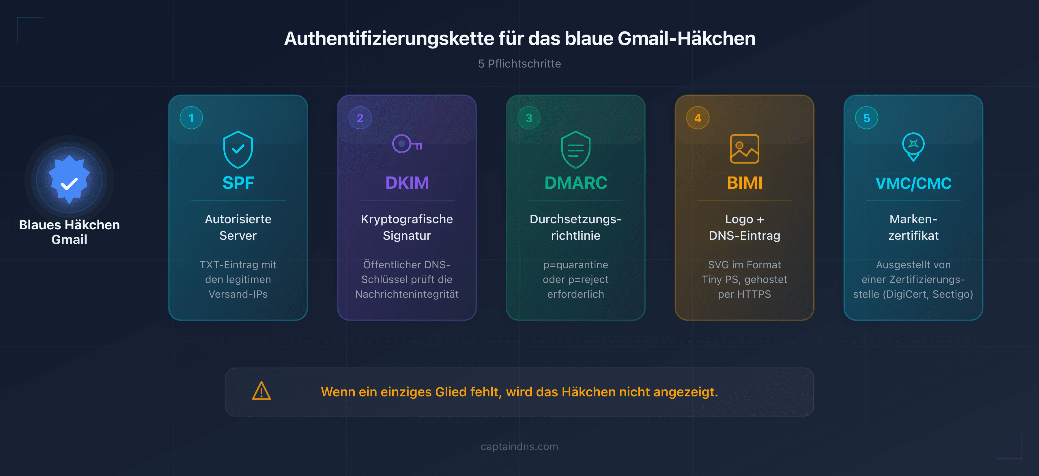 Schema der E-Mail-Authentifizierungskette für das blaue Gmail-Häkchen