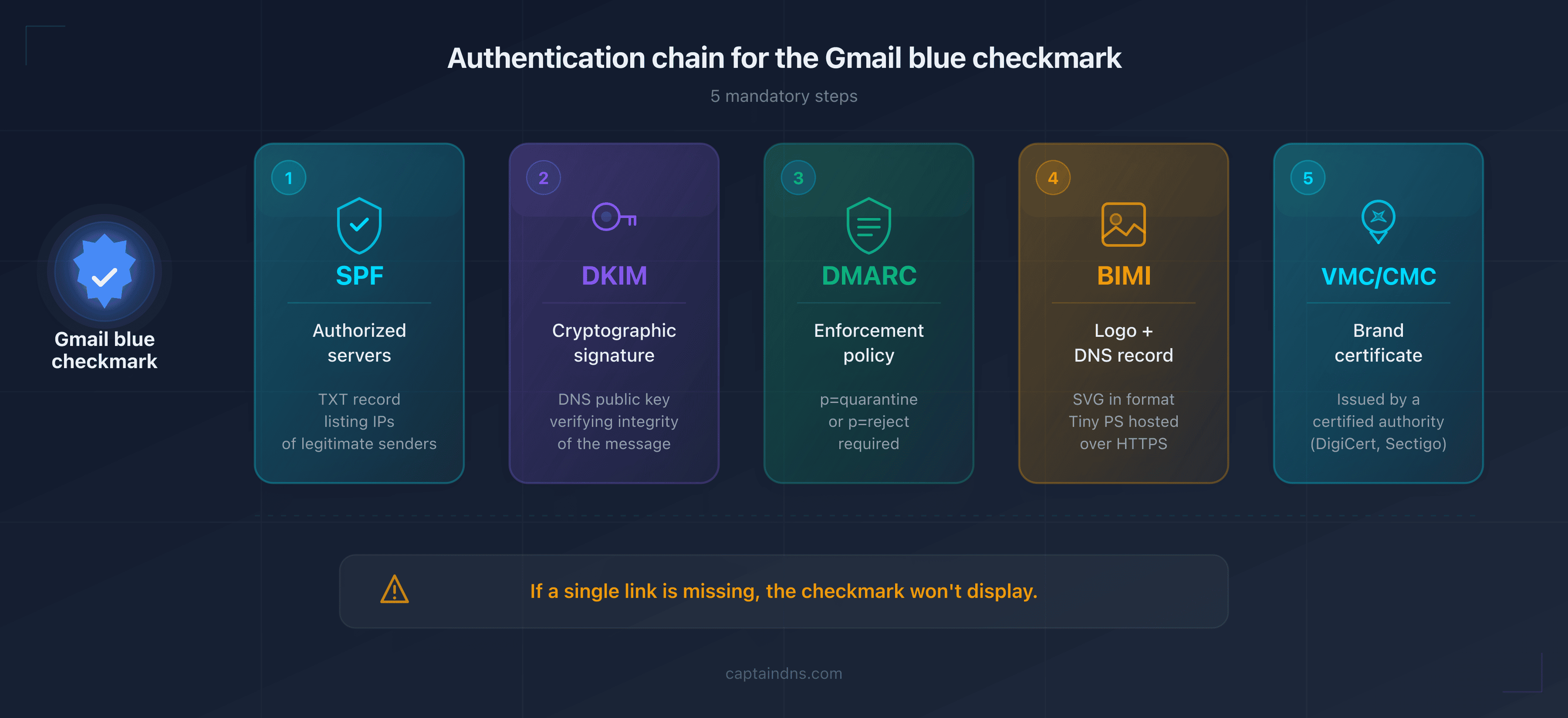 Diagram of the email authentication chain to obtain the Gmail blue checkmark