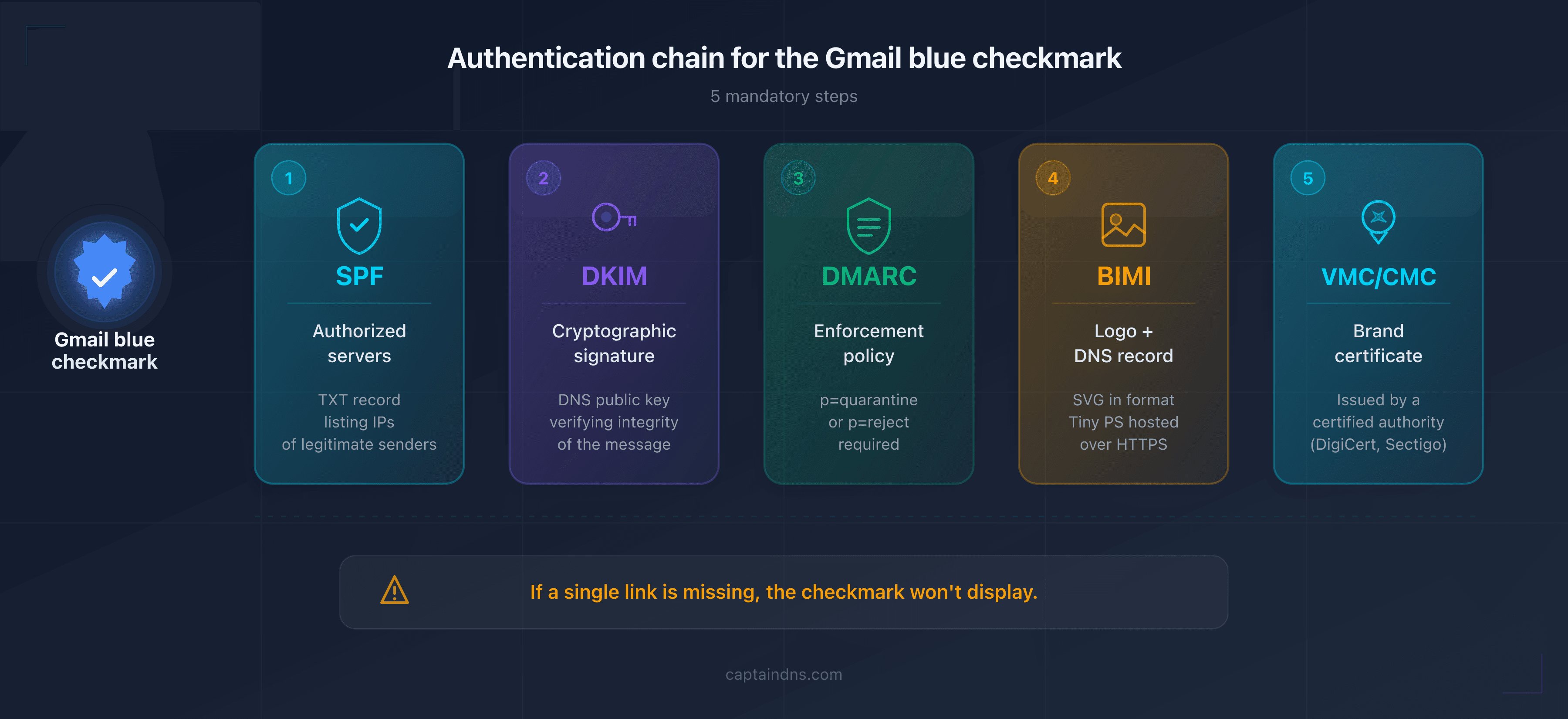 Diagram of the email authentication chain to obtain the Gmail blue checkmark