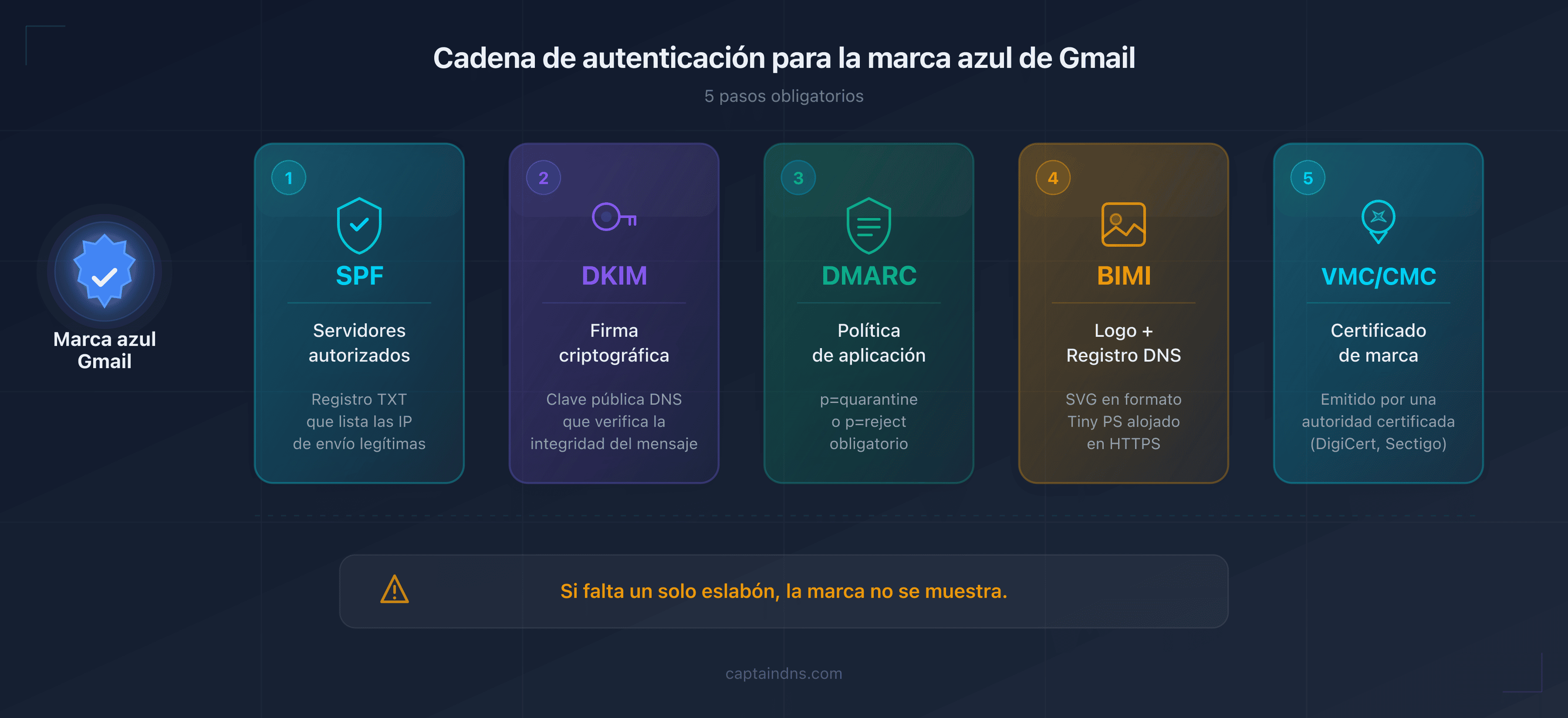 Esquema de la cadena de autenticación de correo electrónico para obtener la marca azul de Gmail