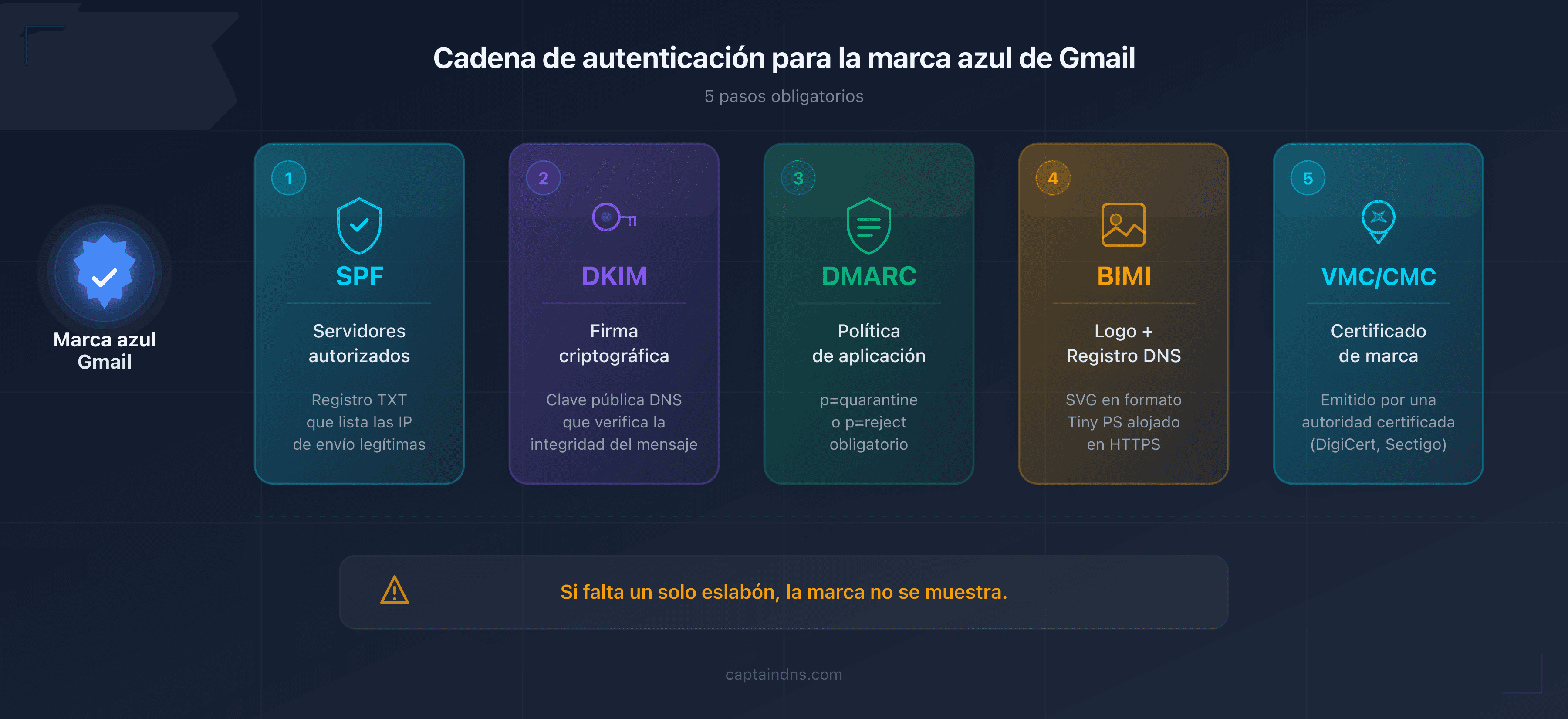 Esquema de la cadena de autenticación de correo electrónico para obtener la marca azul de Gmail