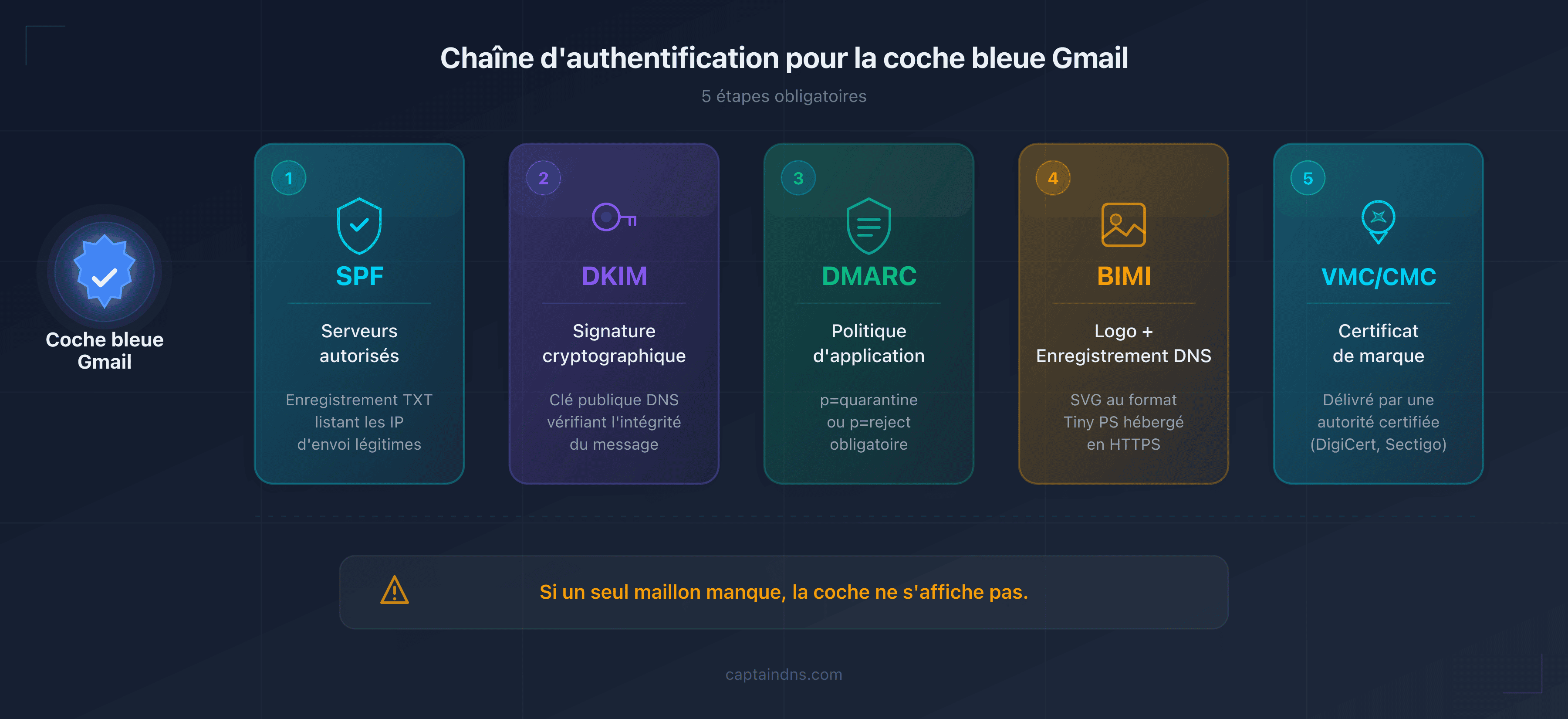 Schéma de la chaîne d'authentification email pour obtenir la coche bleue Gmail