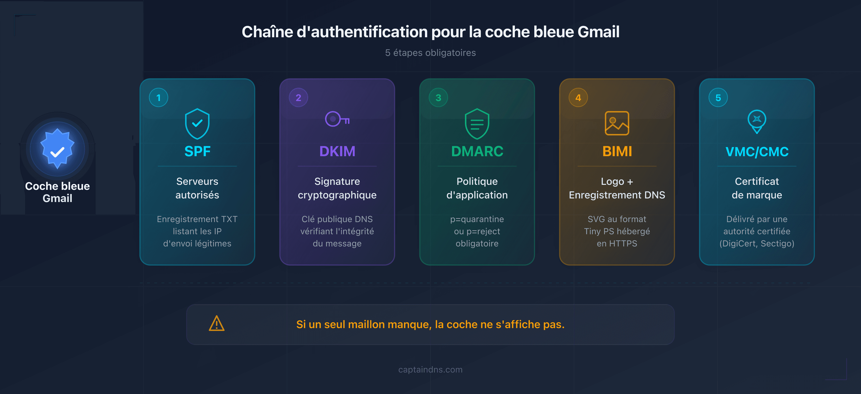 Schéma de la chaîne d'authentification email pour obtenir la coche bleue Gmail