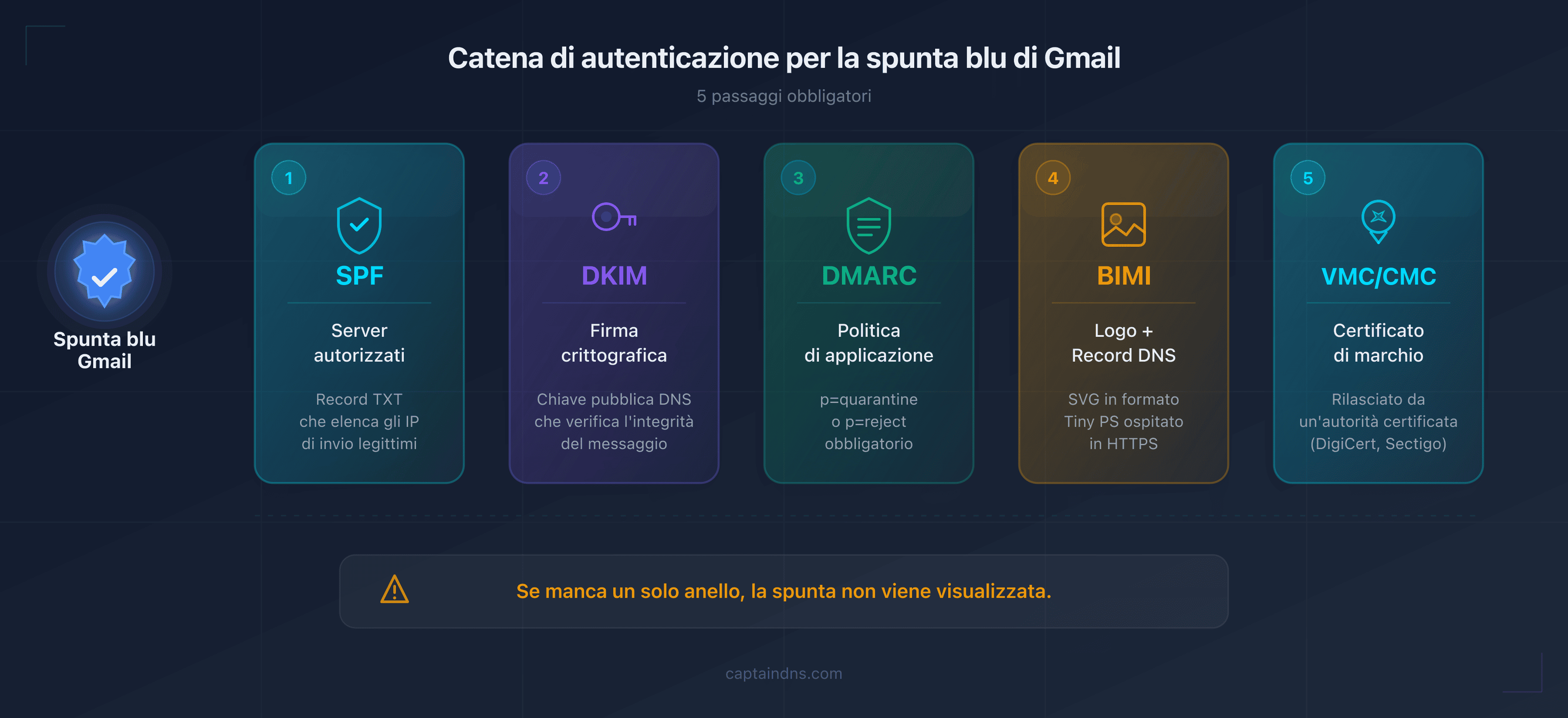 Schema della catena di autenticazione email per ottenere la spunta blu di Gmail
