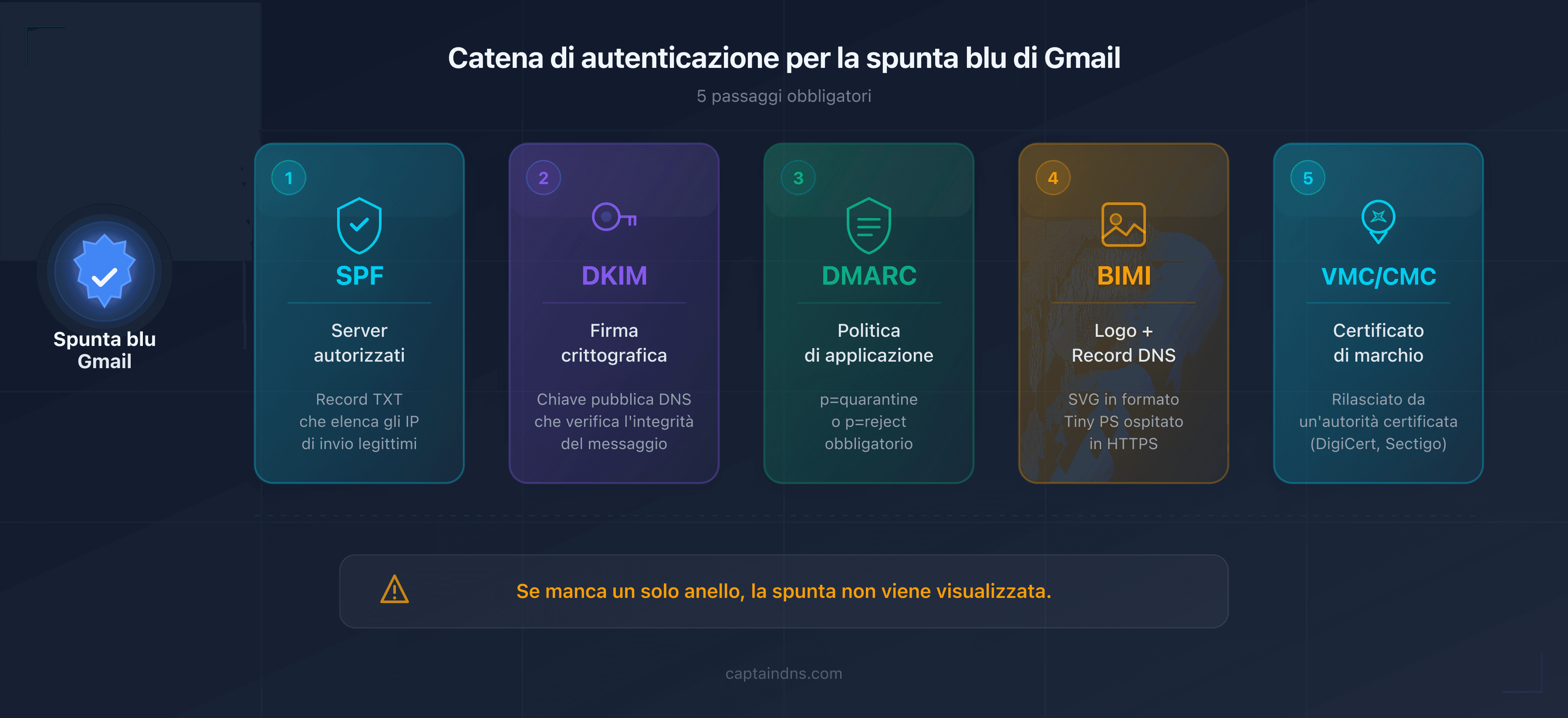 Schema della catena di autenticazione email per ottenere la spunta blu di Gmail