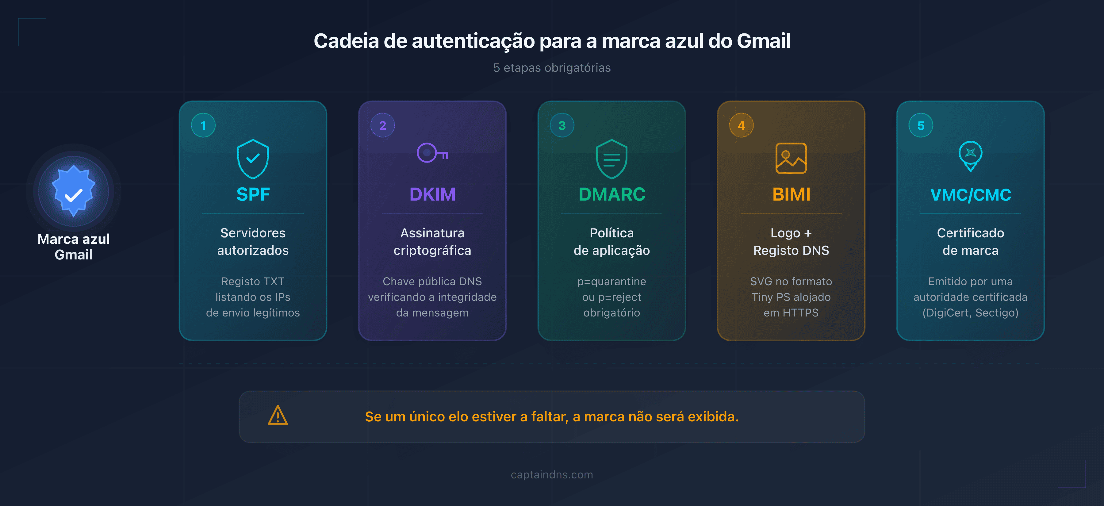 Esquema da cadeia de autenticação de email para obter a marca azul do Gmail