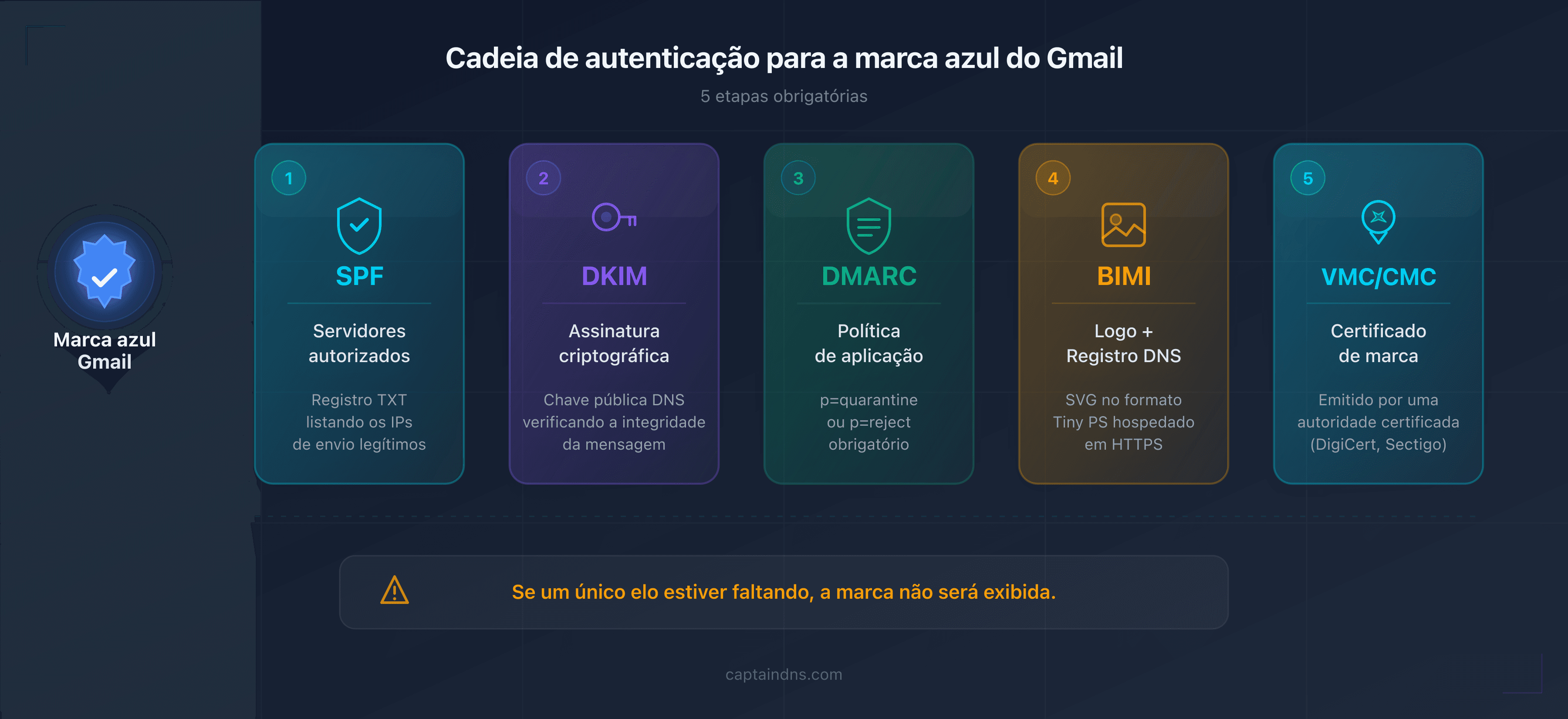 Esquema da cadeia de autenticação de email para obter a marca azul do Gmail