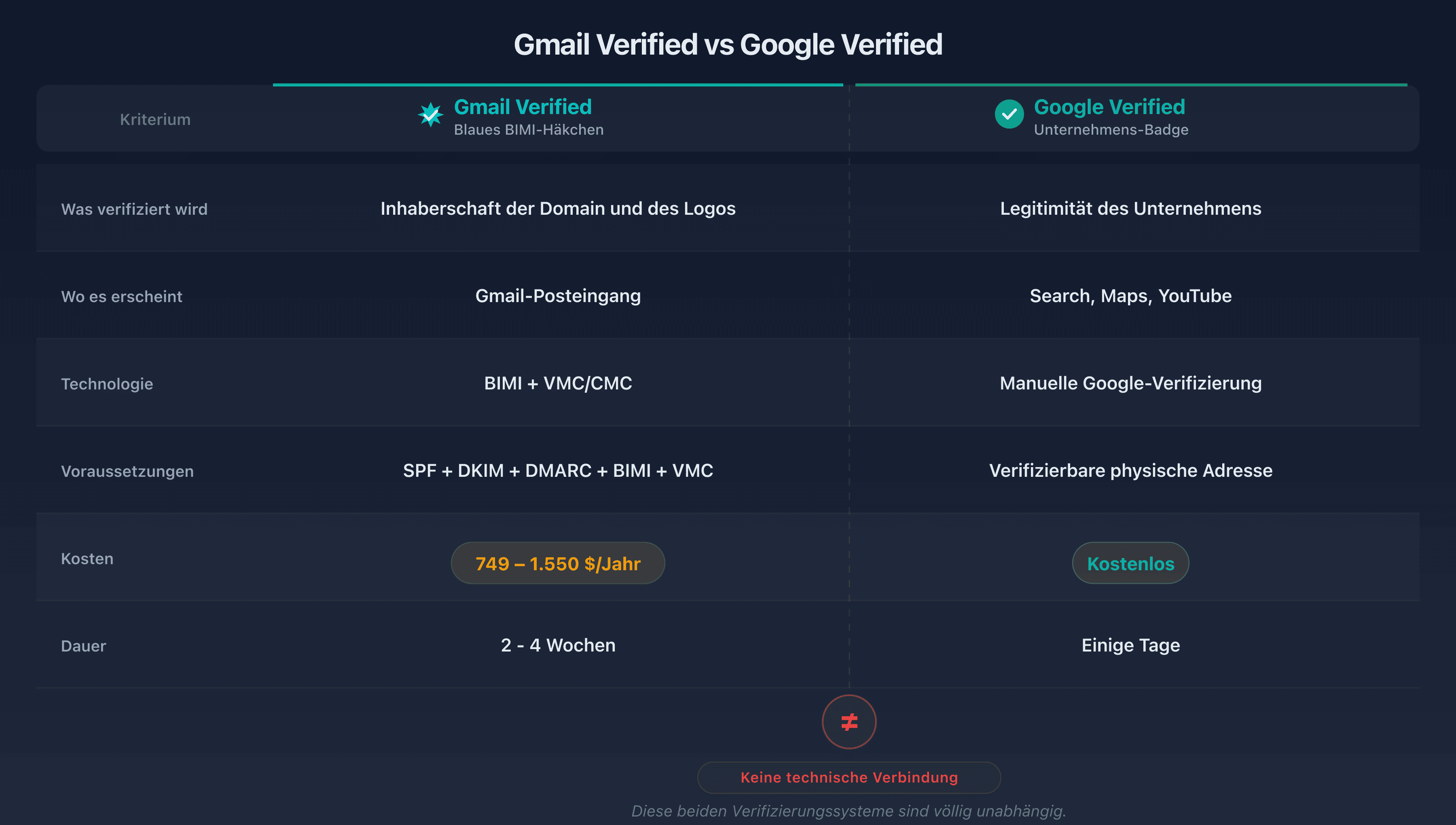 Vergleichstabelle Gmail Verified vs Google Verified