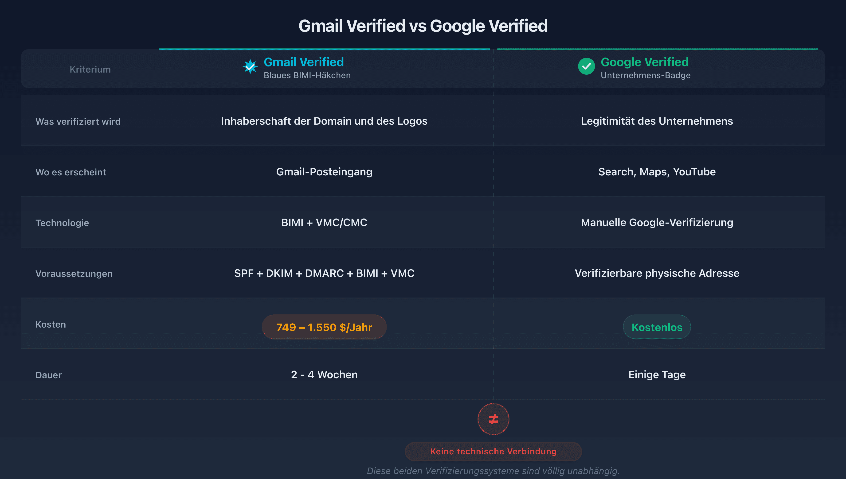Vergleichstabelle Gmail Verified vs Google Verified