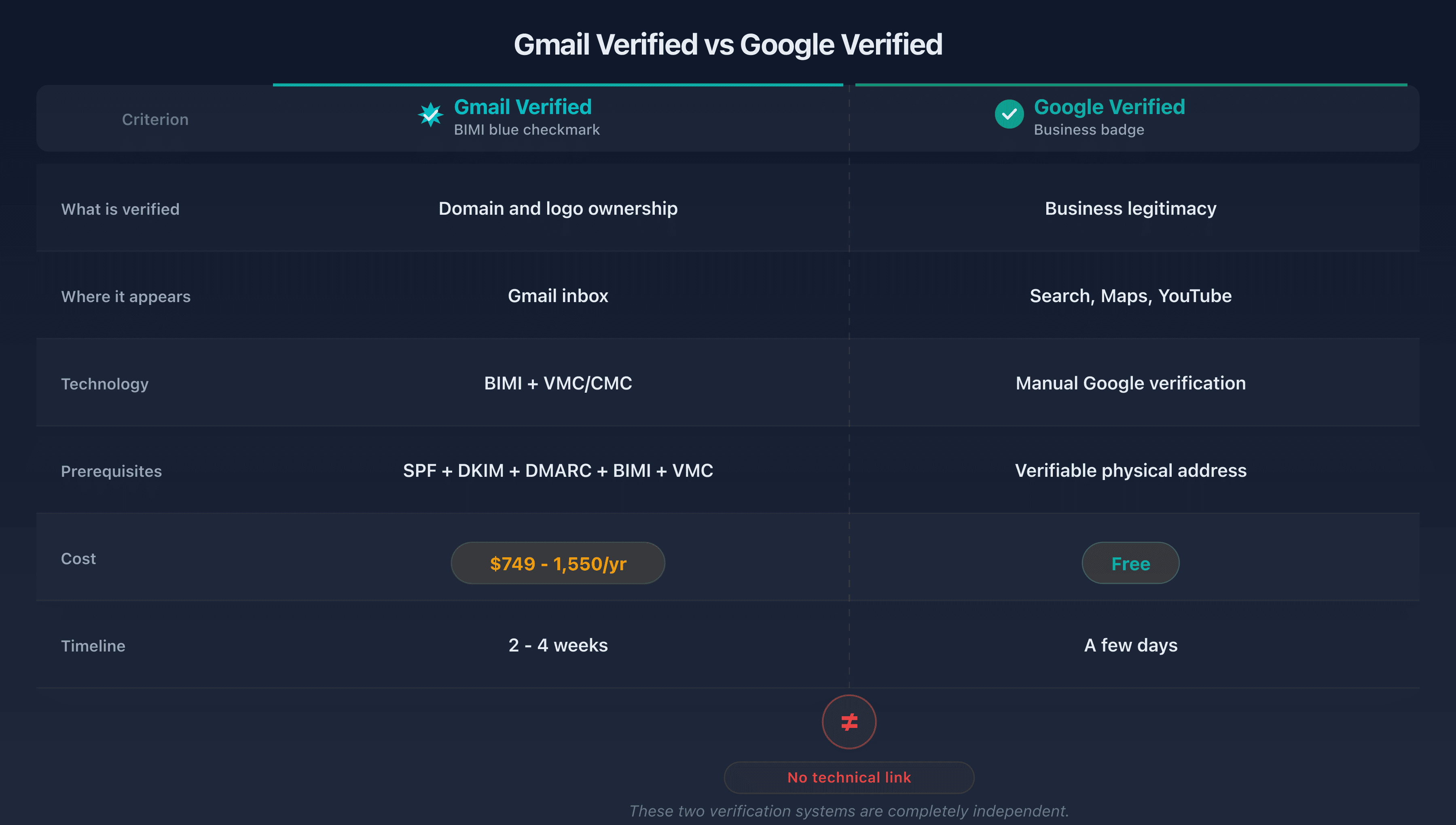 Gmail verified vs Google verified comparison table