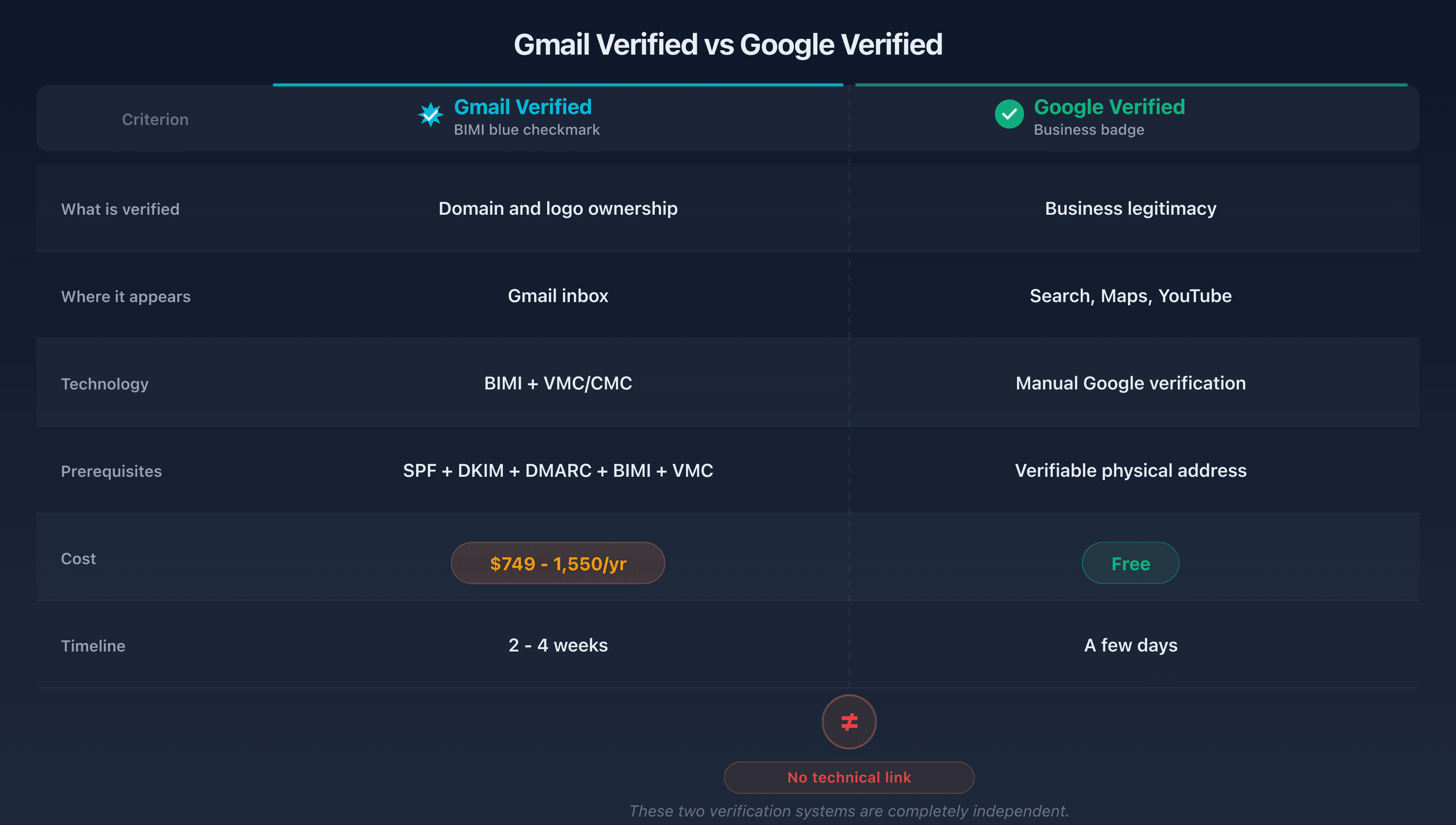 Gmail verified vs Google verified comparison table