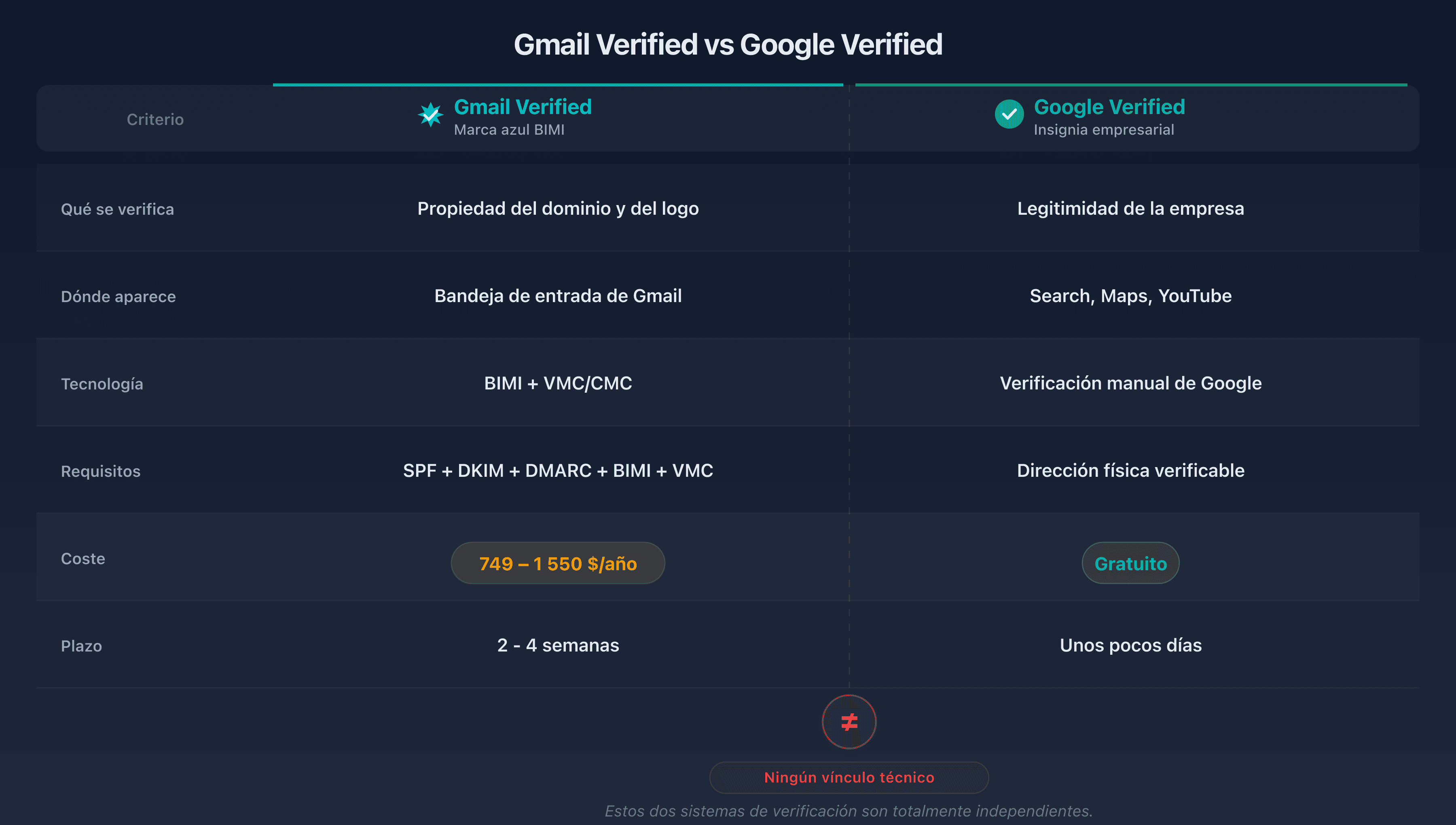 Cuadro comparativo Gmail verified vs Google verified