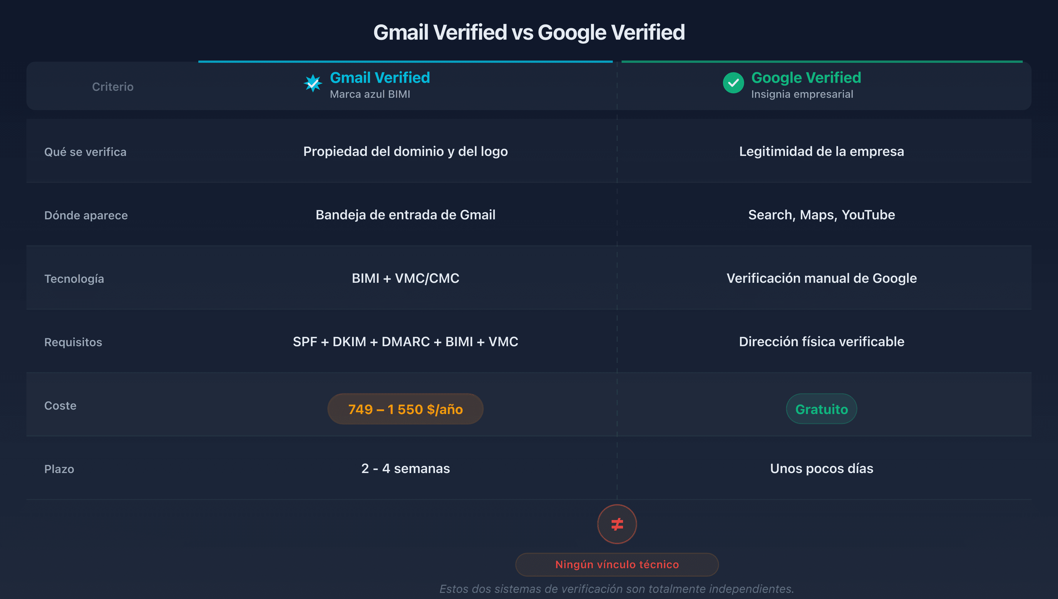Cuadro comparativo Gmail verified vs Google verified