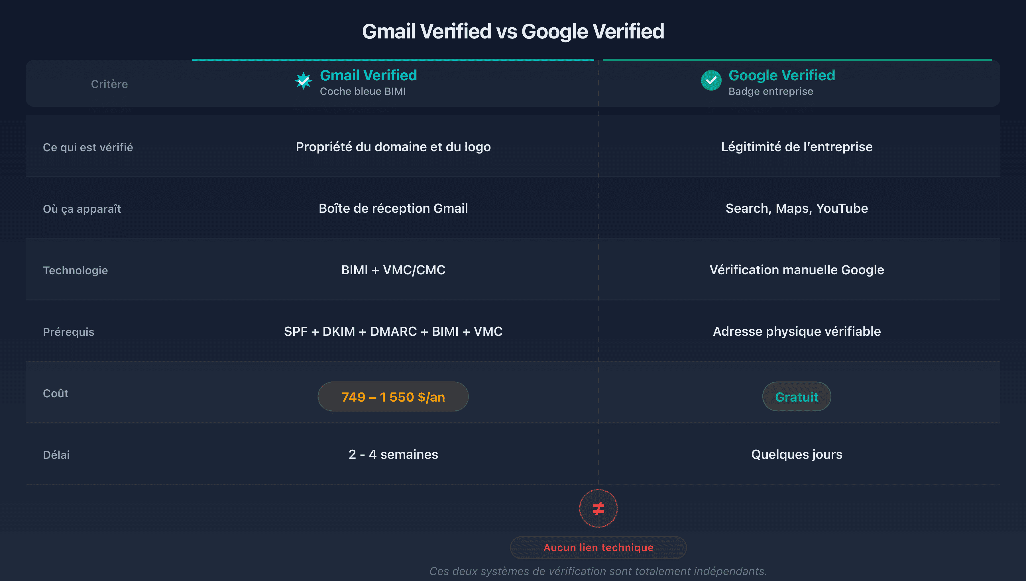 Tableau comparatif Gmail verified vs Google verified