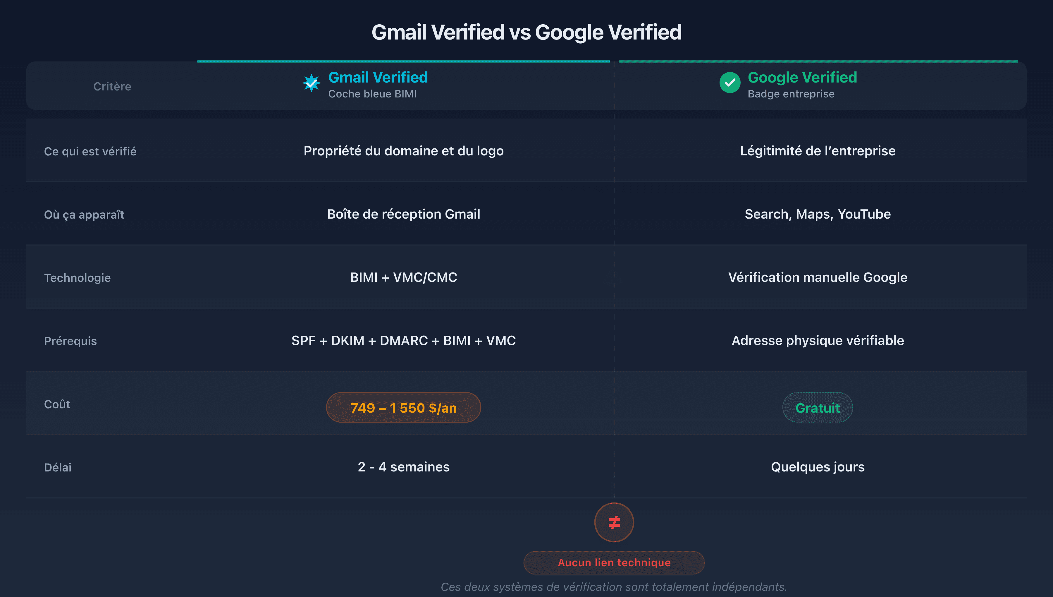Tableau comparatif Gmail verified vs Google verified