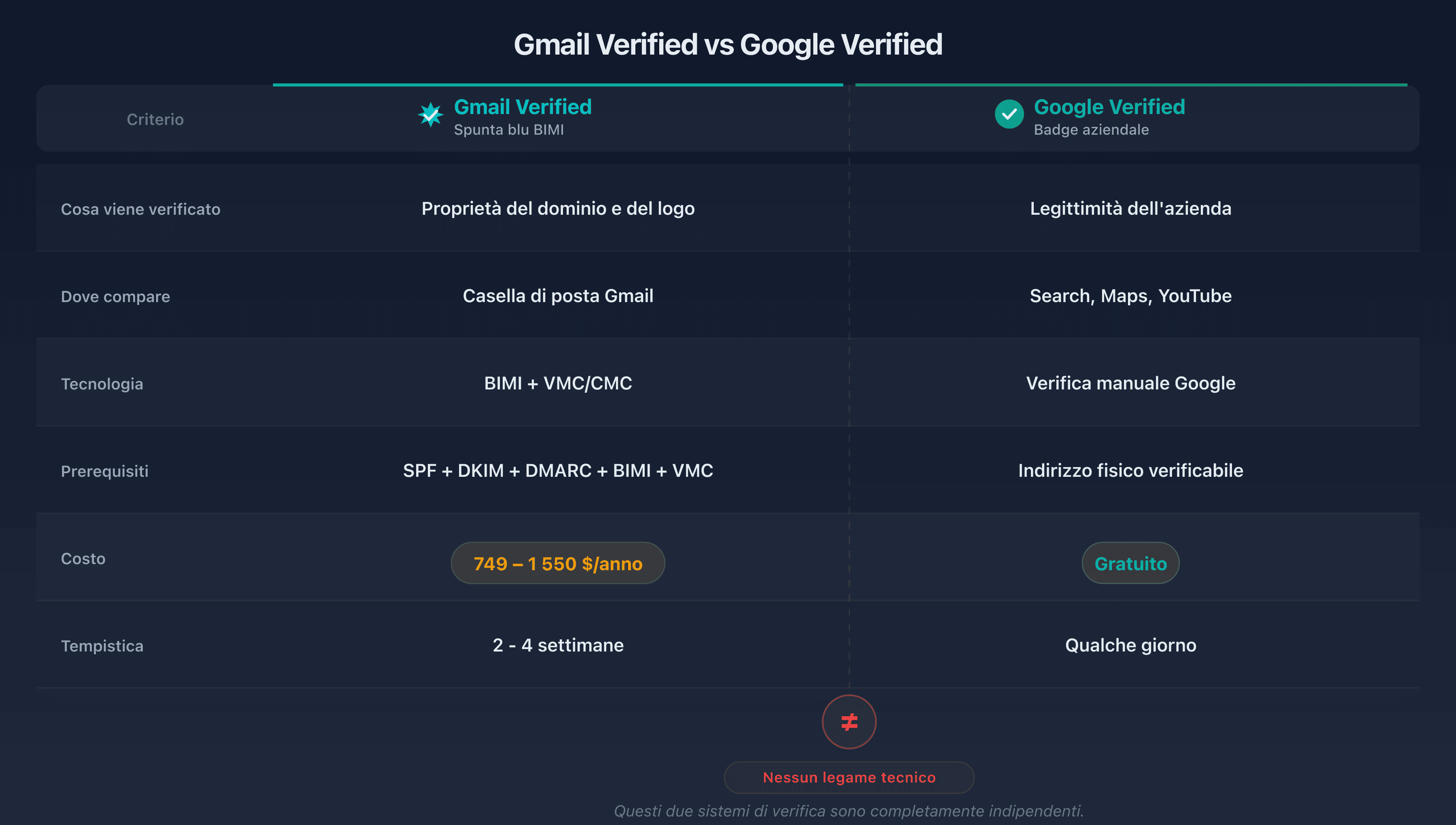 Tabella comparativa Gmail verified vs Google verified