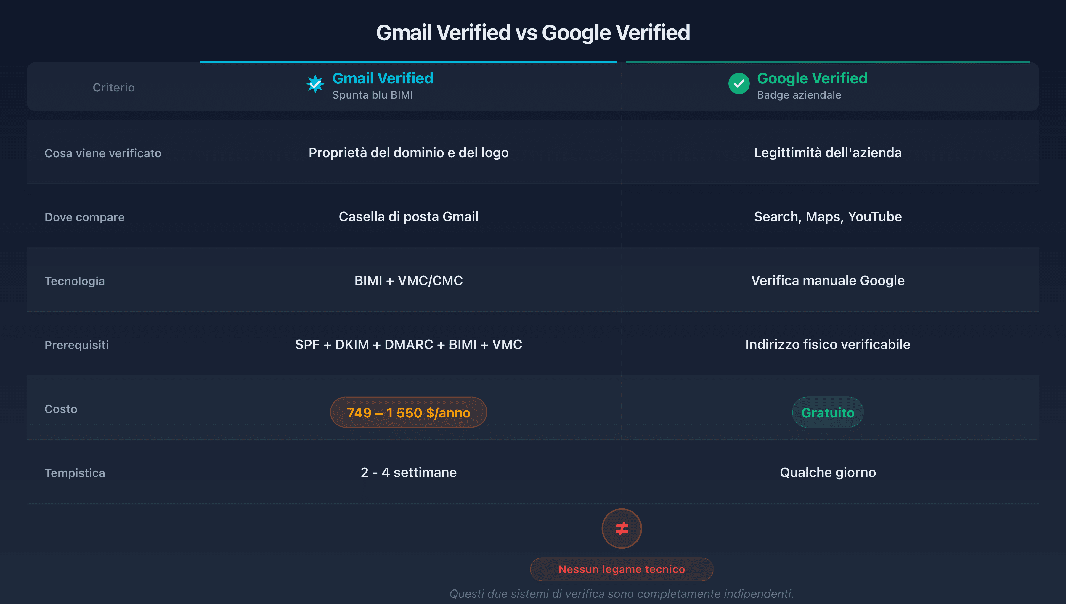 Tabella comparativa Gmail verified vs Google verified