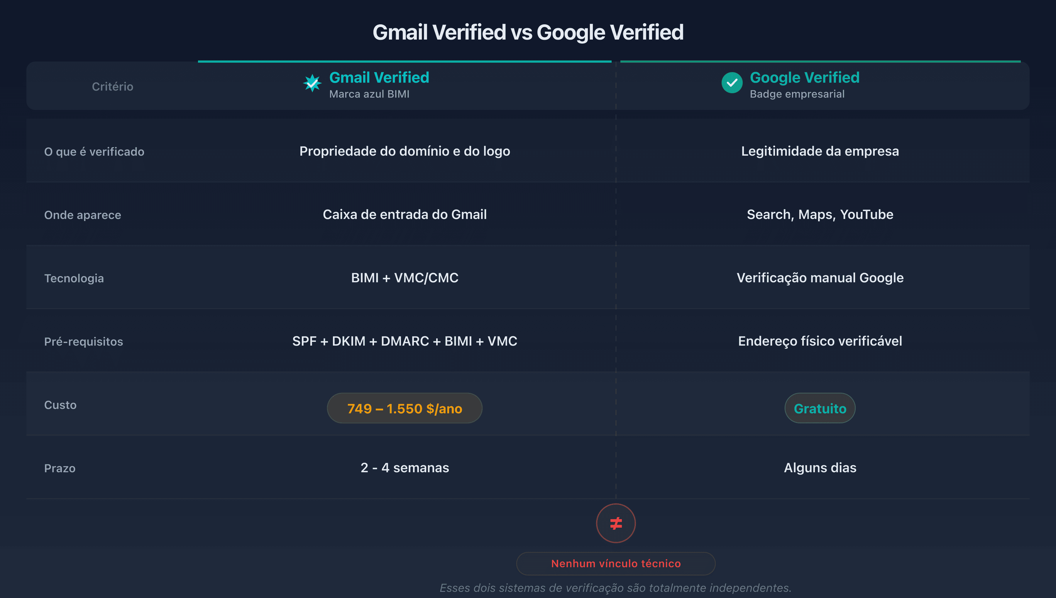 Quadro comparativo Gmail verified vs Google verified