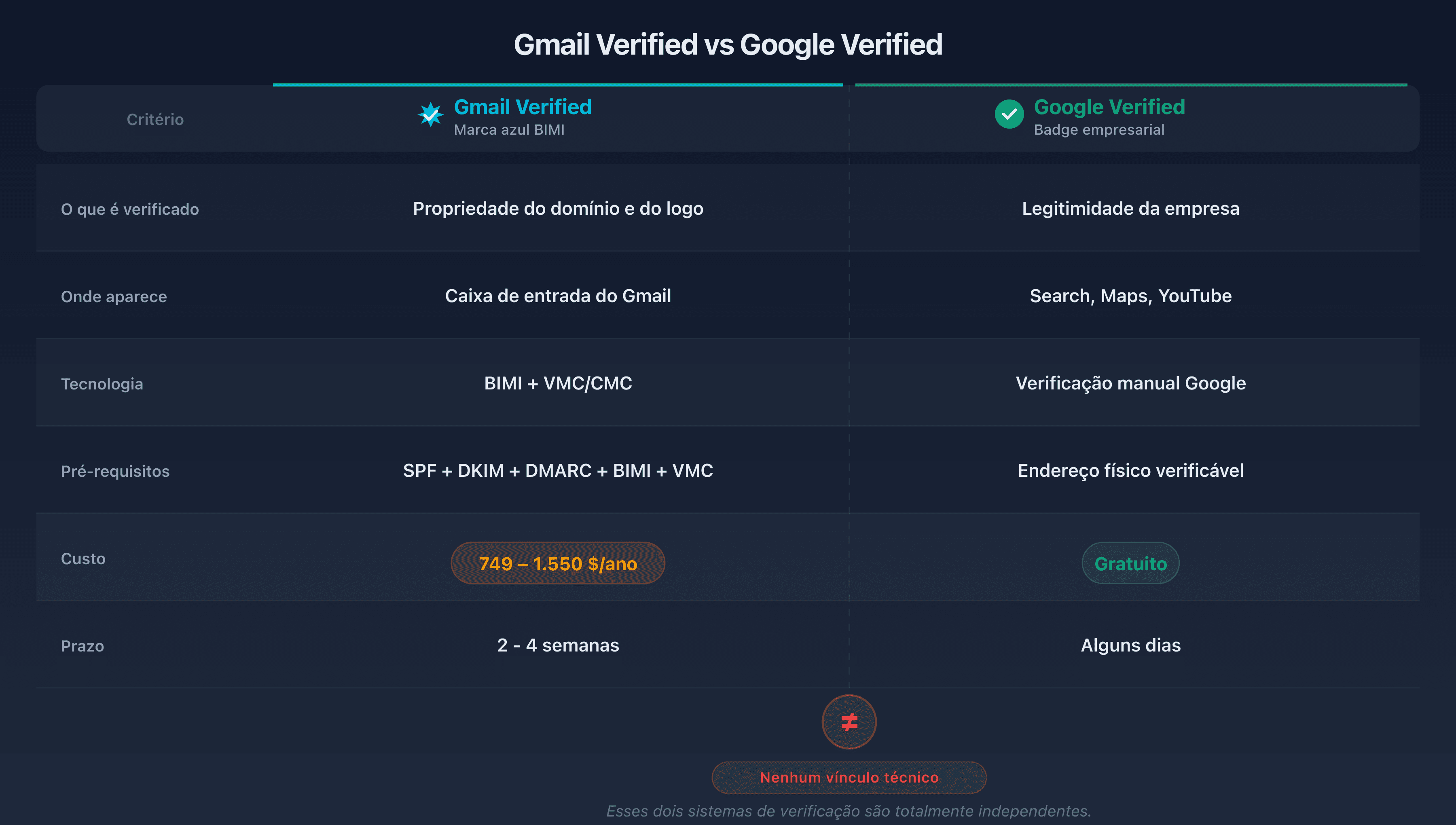 Quadro comparativo Gmail verified vs Google verified