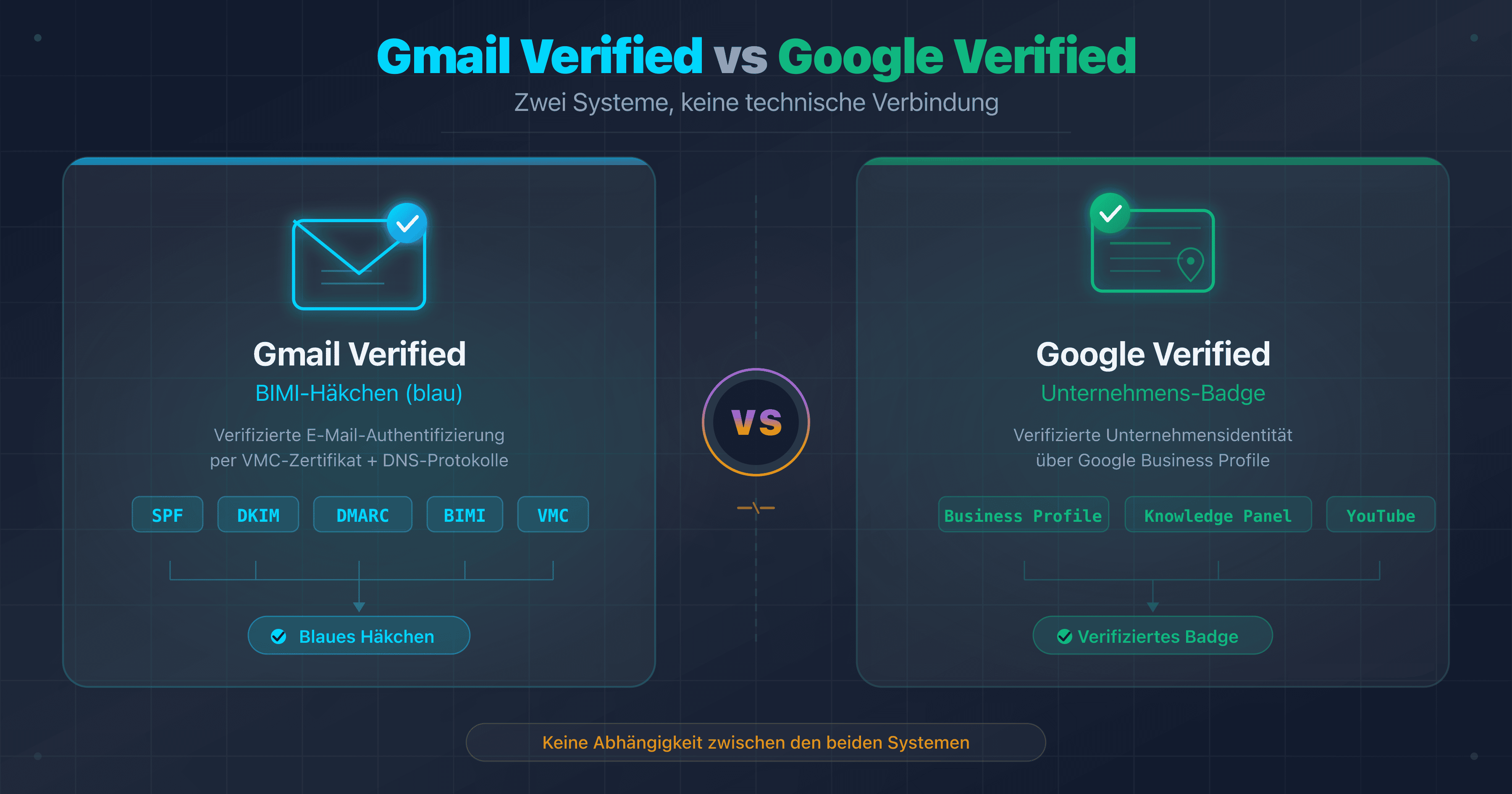 Vergleichsschema zwischen dem blauen Gmail-Häkchen (BIMI/VMC) und dem Google-Verified-Badge (Business Profile)