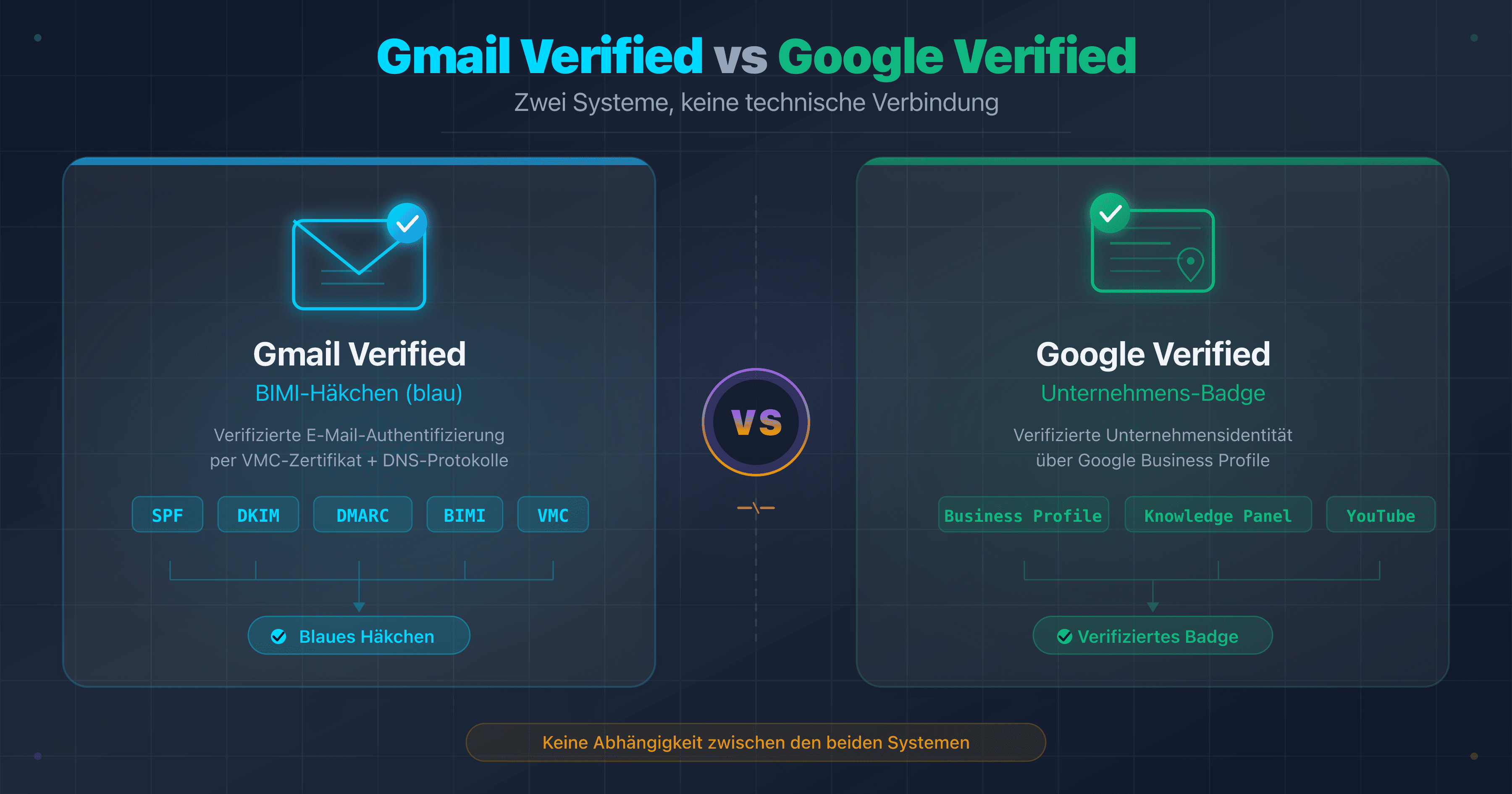 Vergleichsschema zwischen dem blauen Gmail-Häkchen (BIMI/VMC) und dem Google-Verified-Badge (Business Profile)