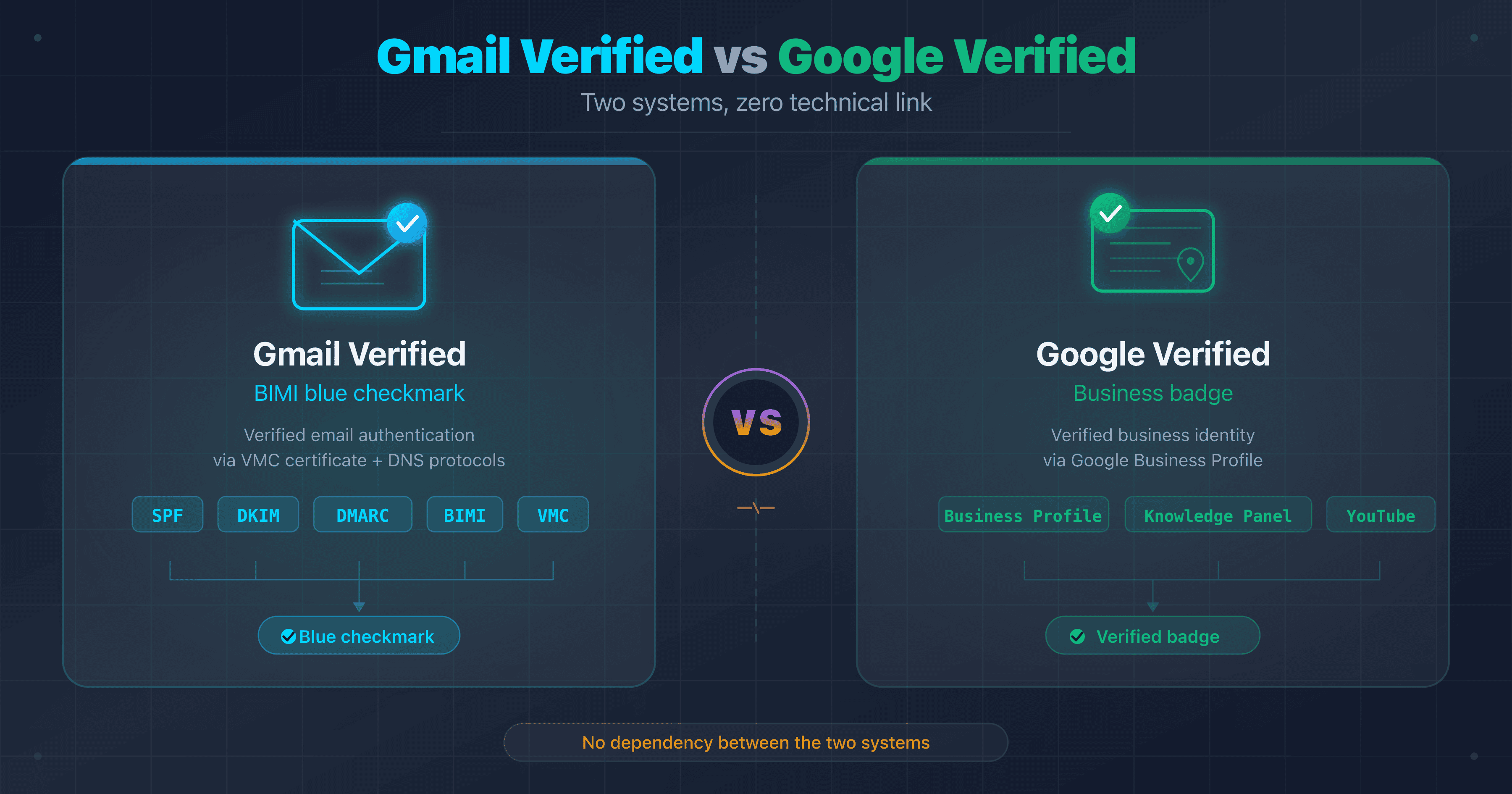 Diagram comparing the Gmail blue checkmark (BIMI/VMC) and the Google verified badge (Business Profile)