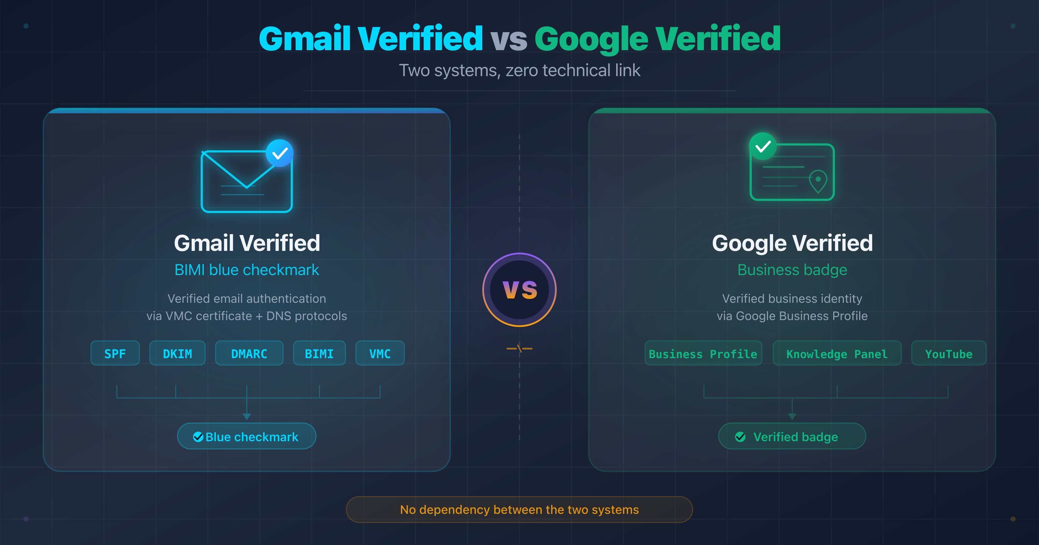 Diagram comparing the Gmail blue checkmark (BIMI/VMC) and the Google verified badge (Business Profile)