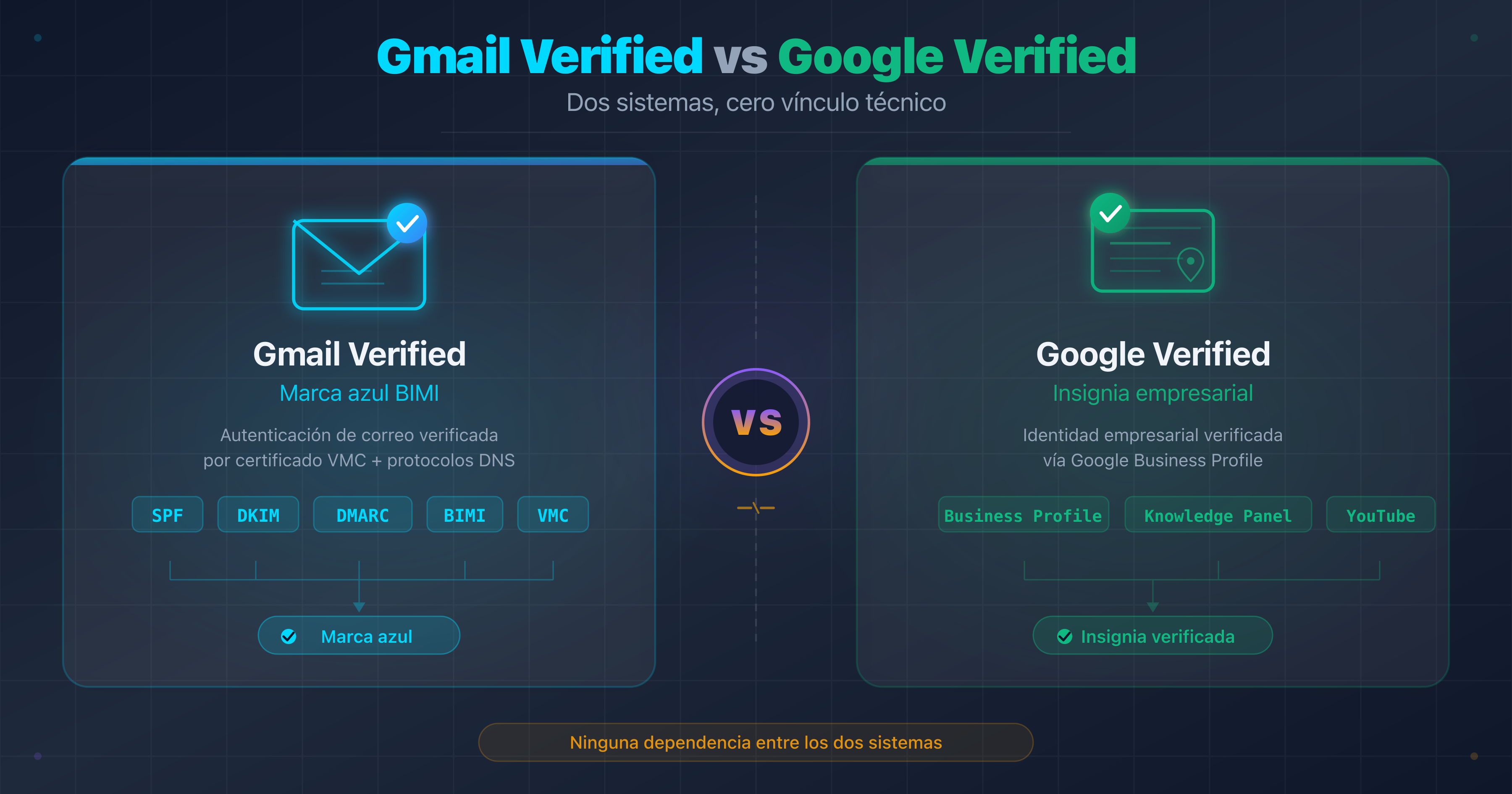 Esquema comparativo entre la marca azul de Gmail (BIMI/VMC) y la insignia Google verificado (Business Profile)