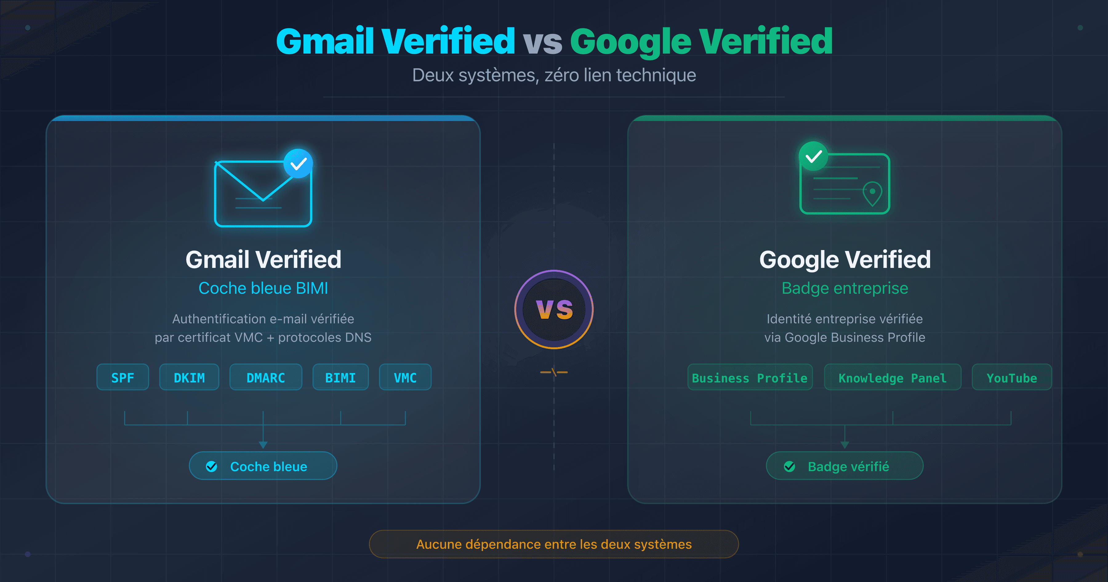 Schéma comparatif entre la coche bleue Gmail (BIMI/VMC) et le badge Google vérifié (Business Profile)