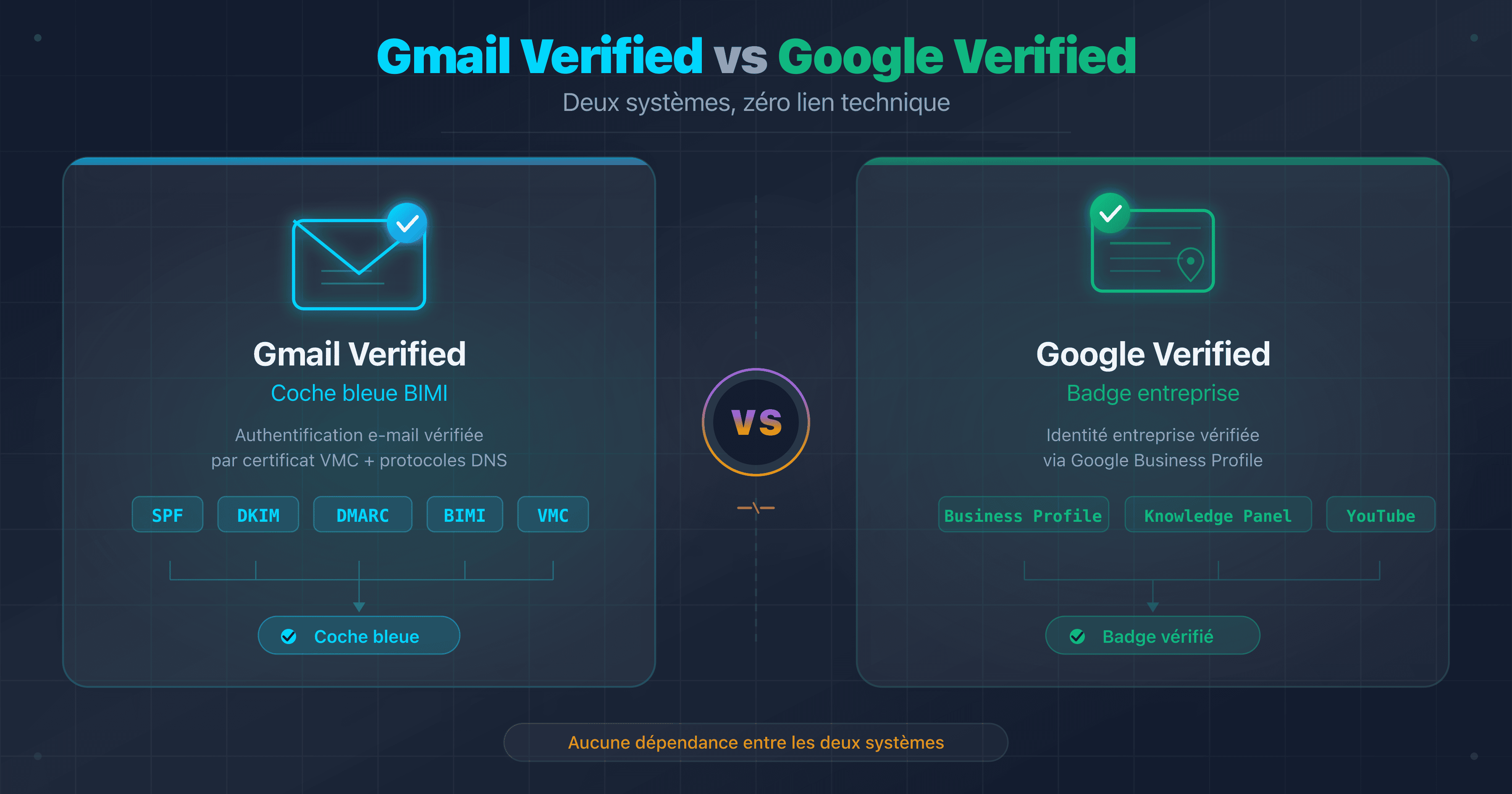 Schéma comparatif entre la coche bleue Gmail (BIMI/VMC) et le badge Google vérifié (Business Profile)