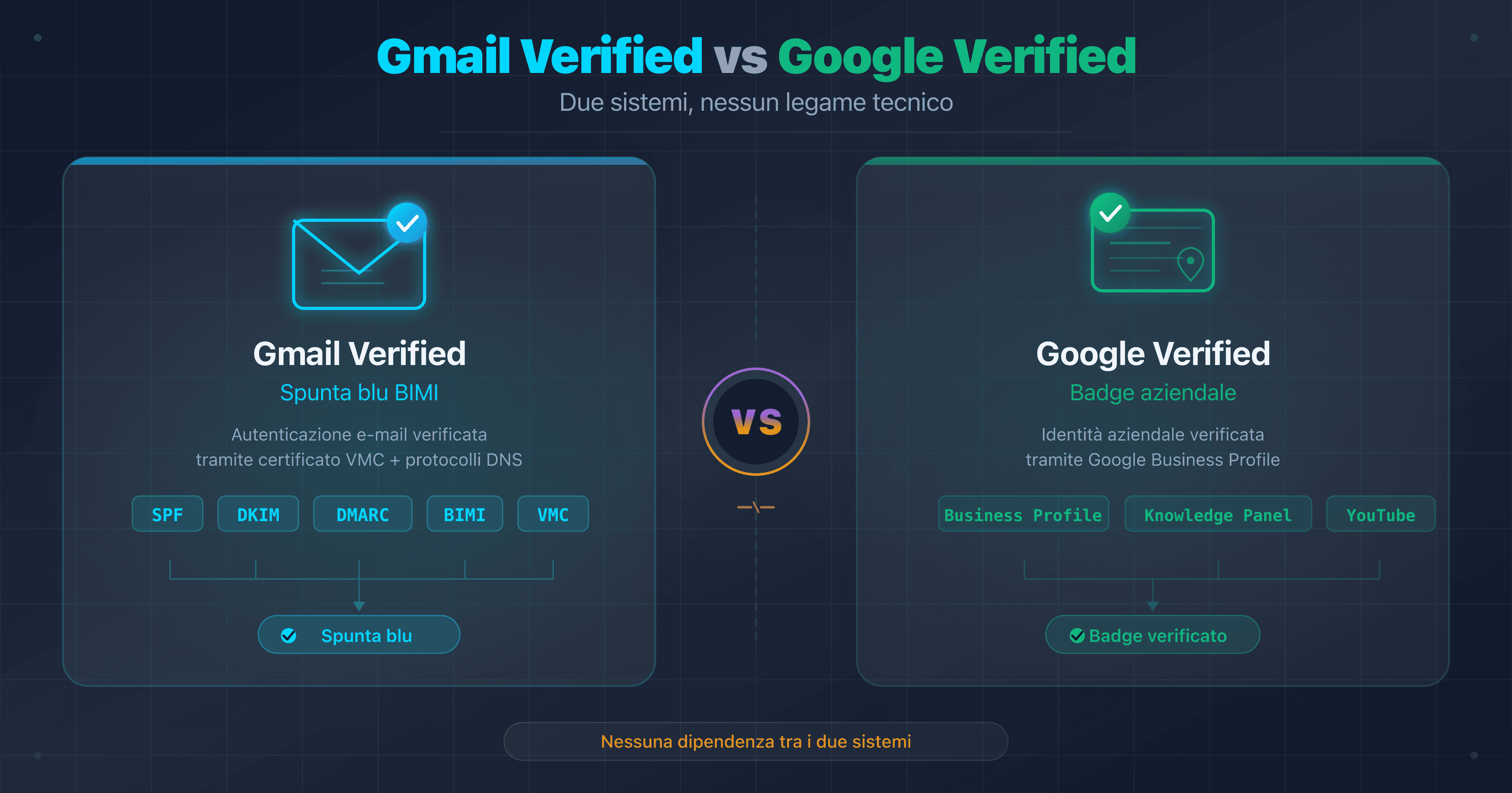 Schema comparativo tra la spunta blu di Gmail (BIMI/VMC) e il badge Google verificato (Business Profile)