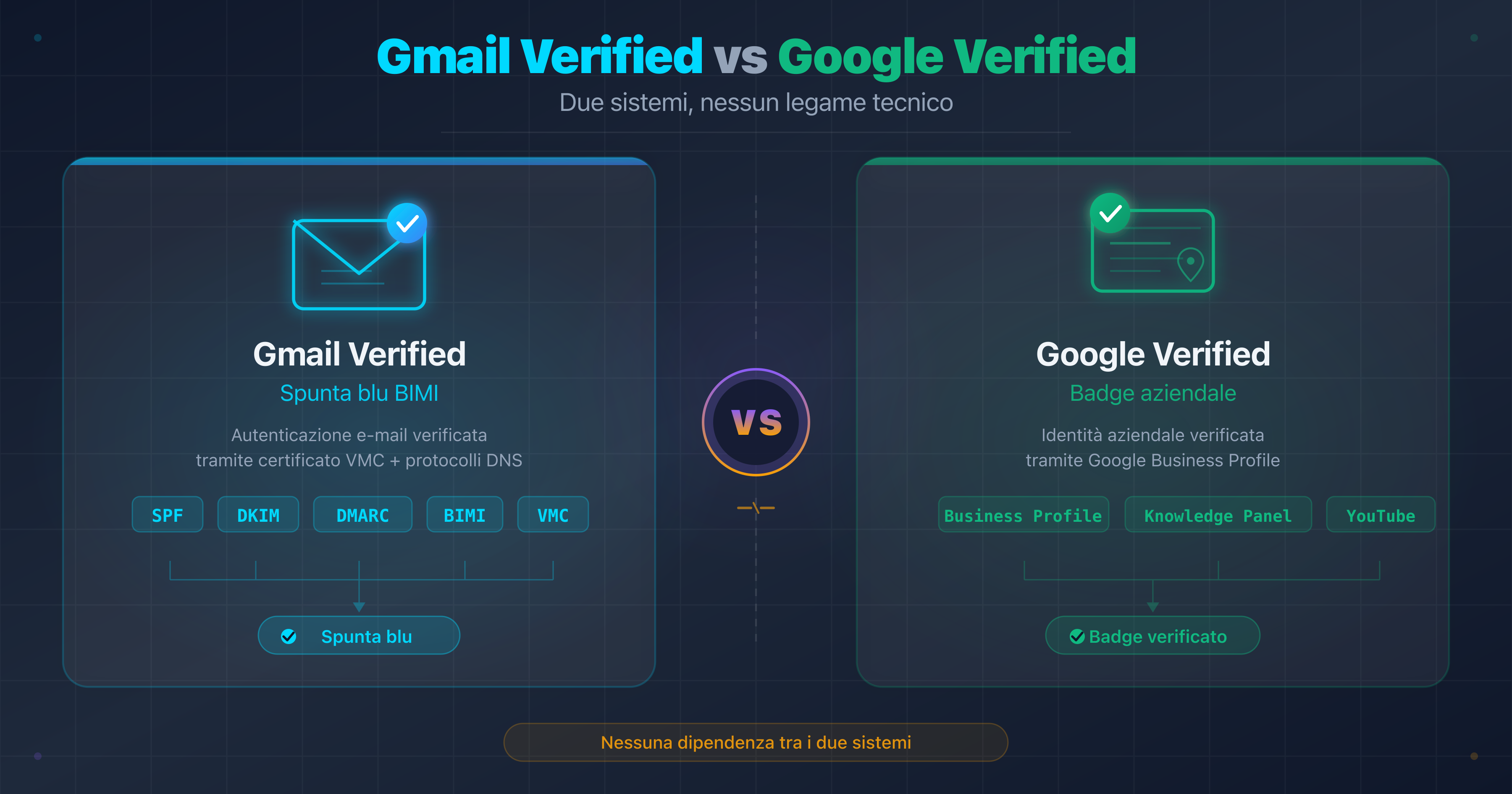 Schema comparativo tra la spunta blu di Gmail (BIMI/VMC) e il badge Google verificato (Business Profile)
