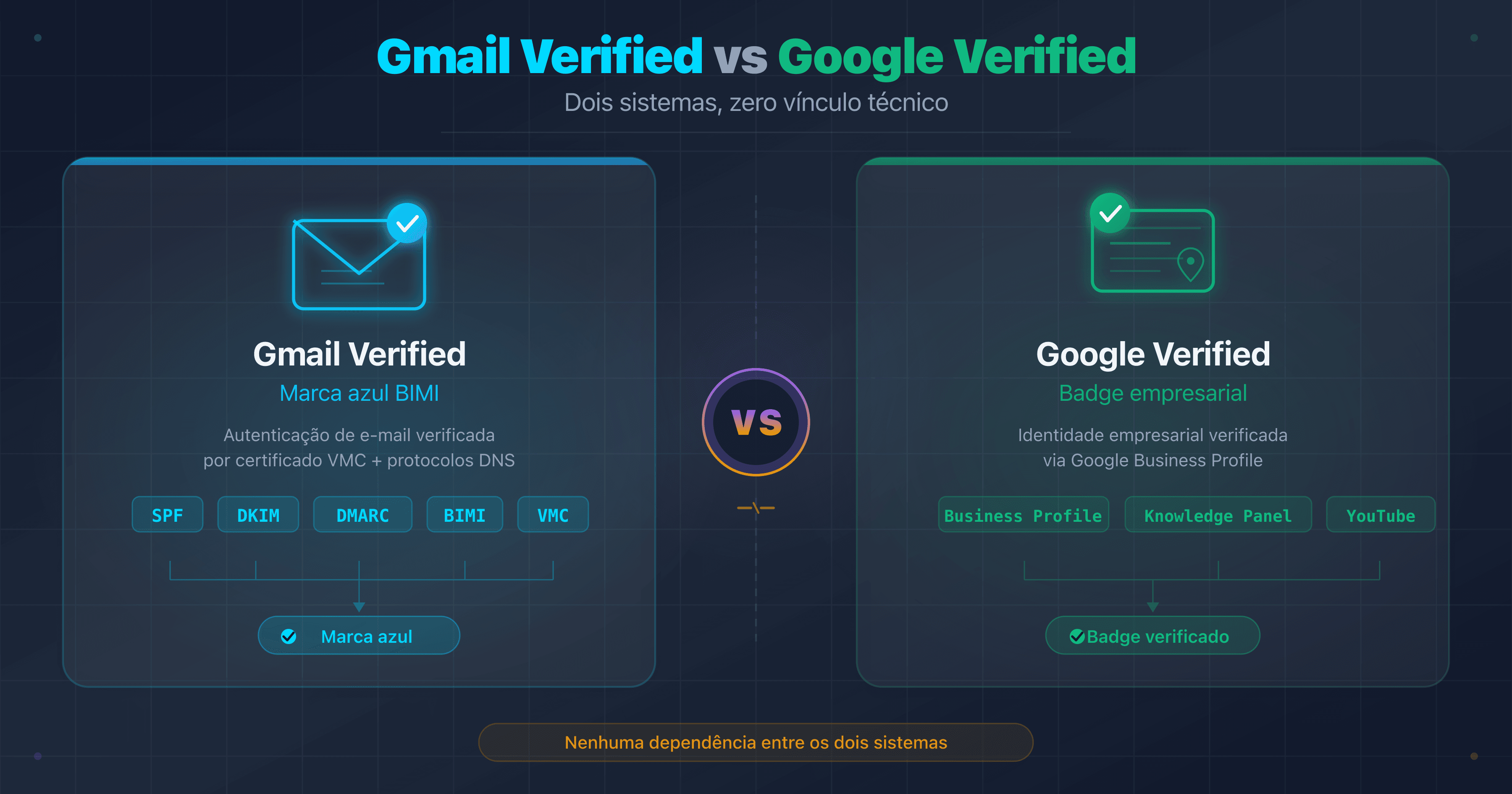 Esquema comparativo entre a marca azul do Gmail (BIMI/VMC) e o badge Google verificado (Business Profile)